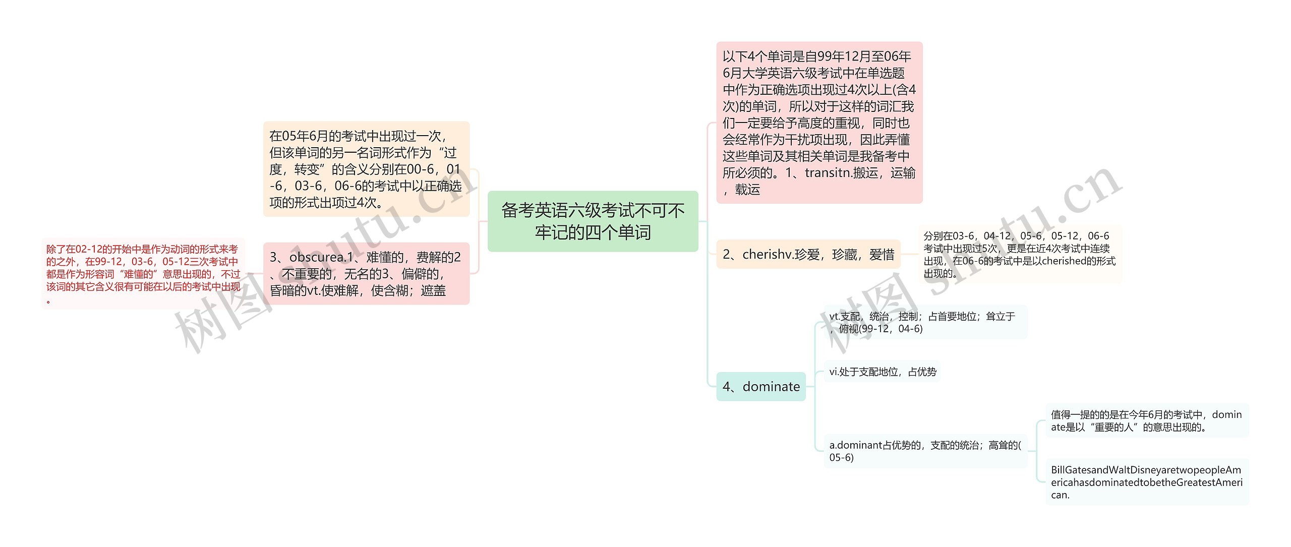 备考英语六级考试不可不牢记的四个单词思维导图