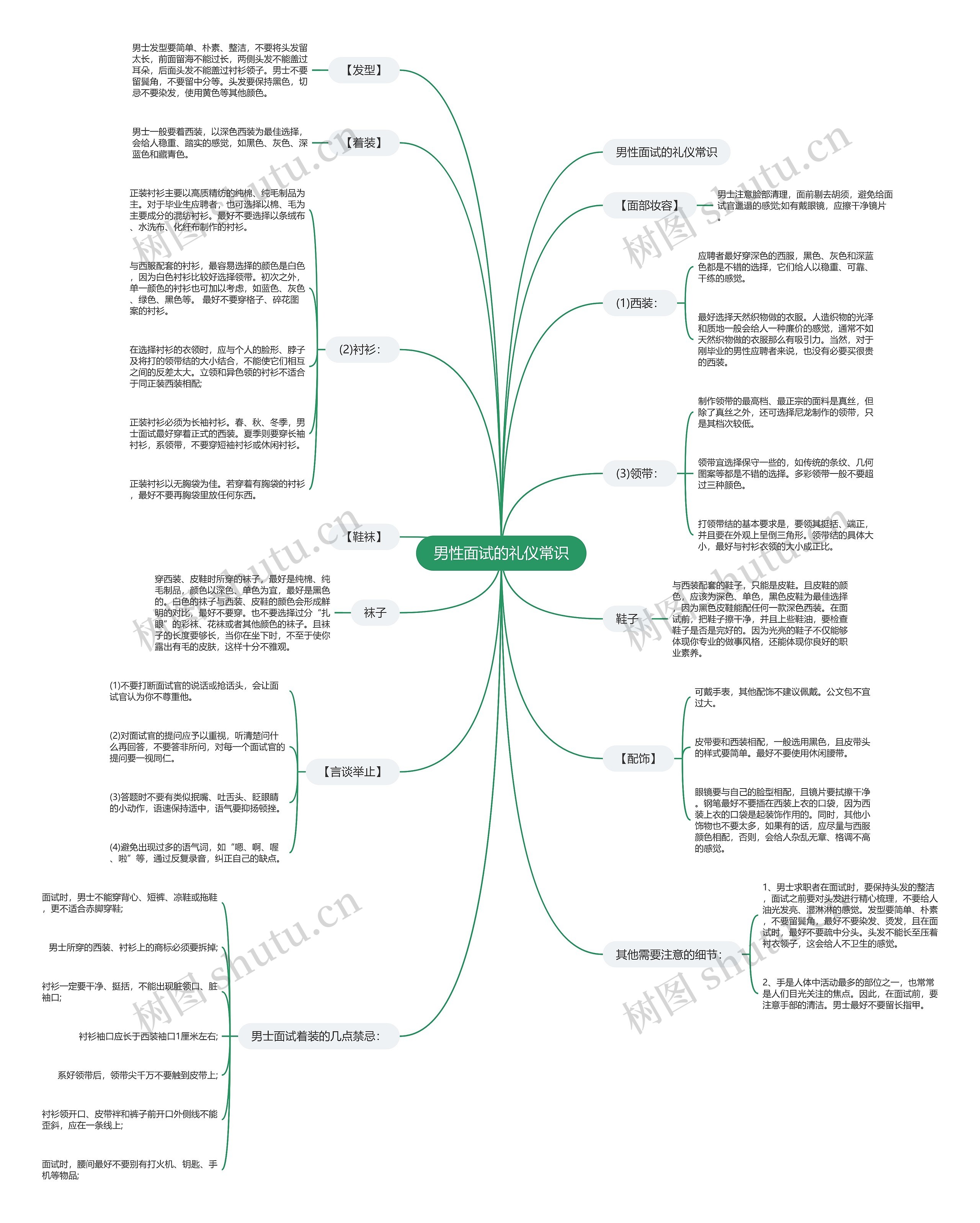 男性面试的礼仪常识思维导图