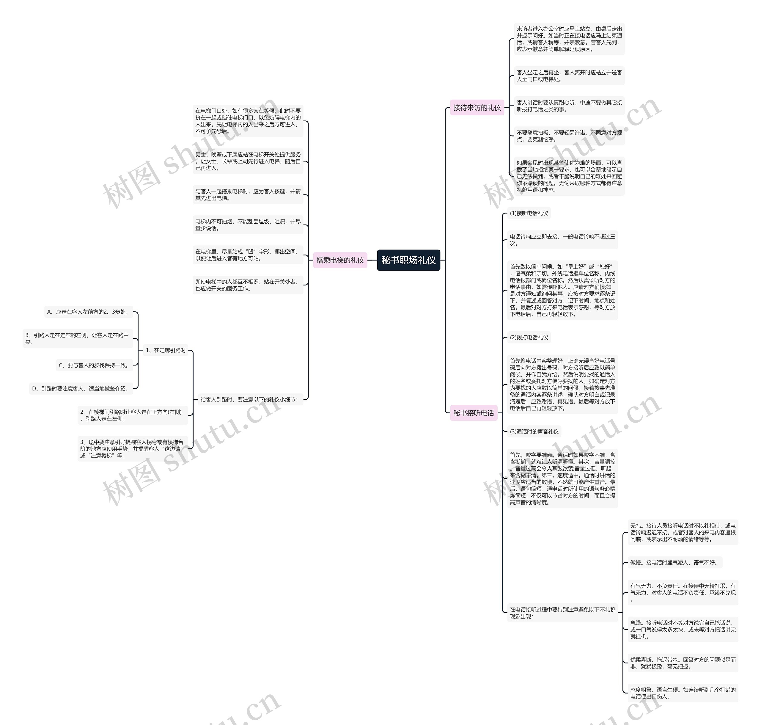 秘书职场礼仪思维导图