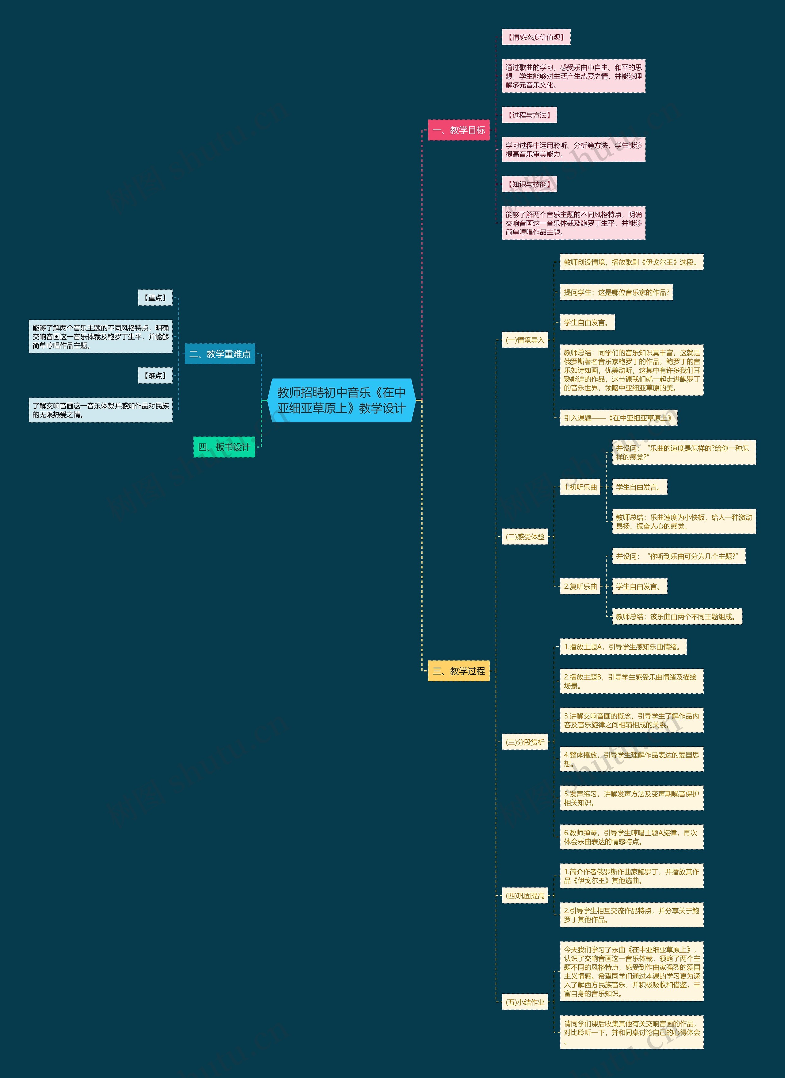 教师招聘初中音乐《在中亚细亚草原上》教学设计思维导图