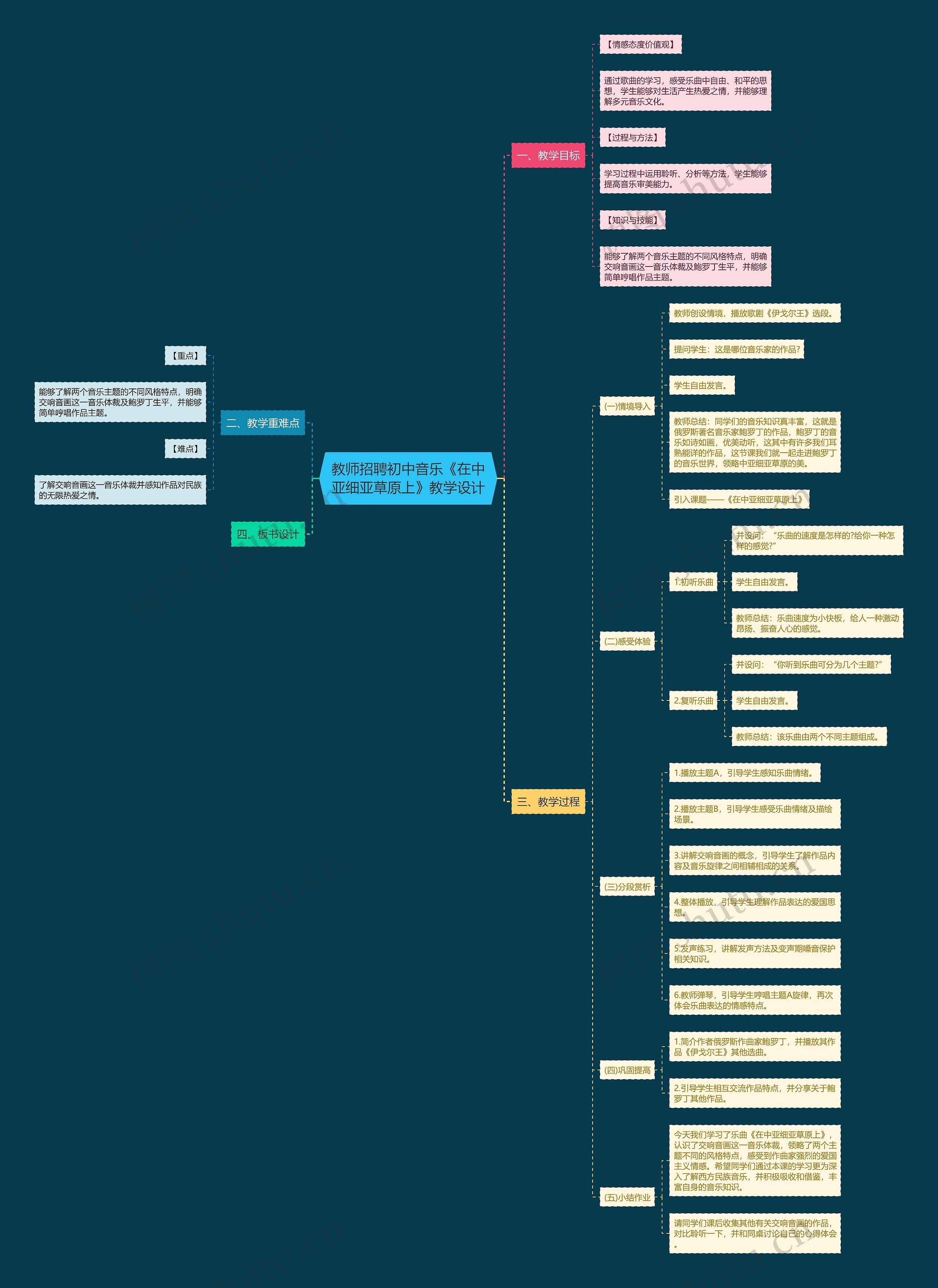 教师招聘初中音乐《在中亚细亚草原上》教学设计思维导图高清图 教师招聘初中音乐《在中亚细亚草原上》教学设计思维导图