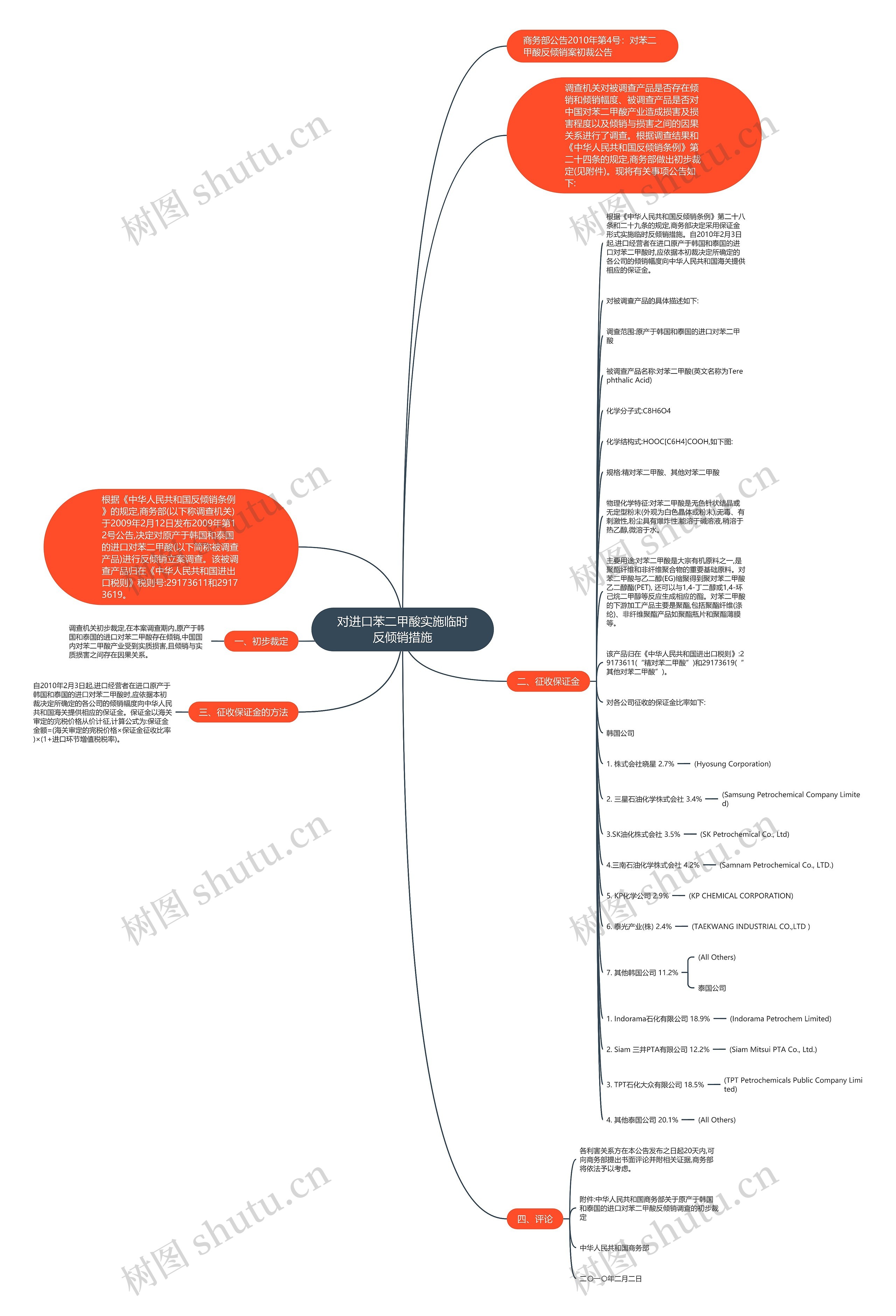 对进口苯二甲酸实施临时反倾销措施思维导图
