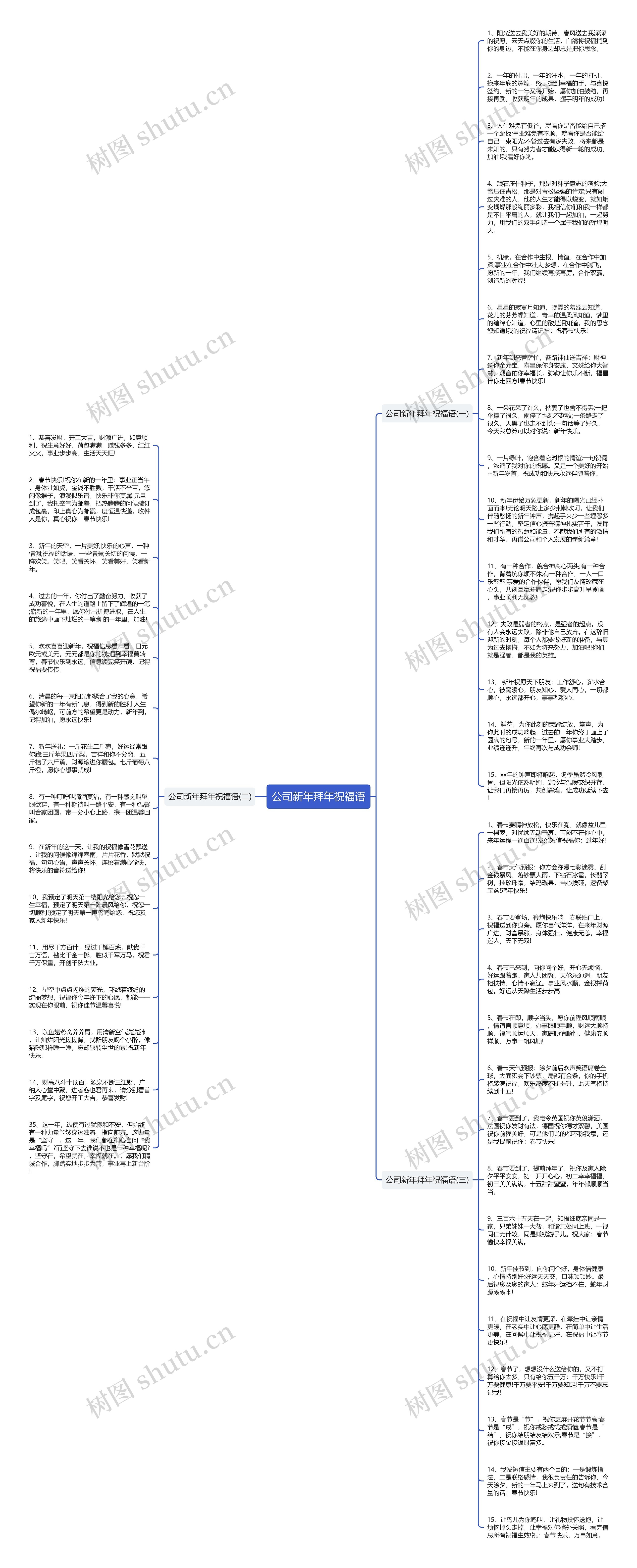 公司新年拜年祝福语思维导图