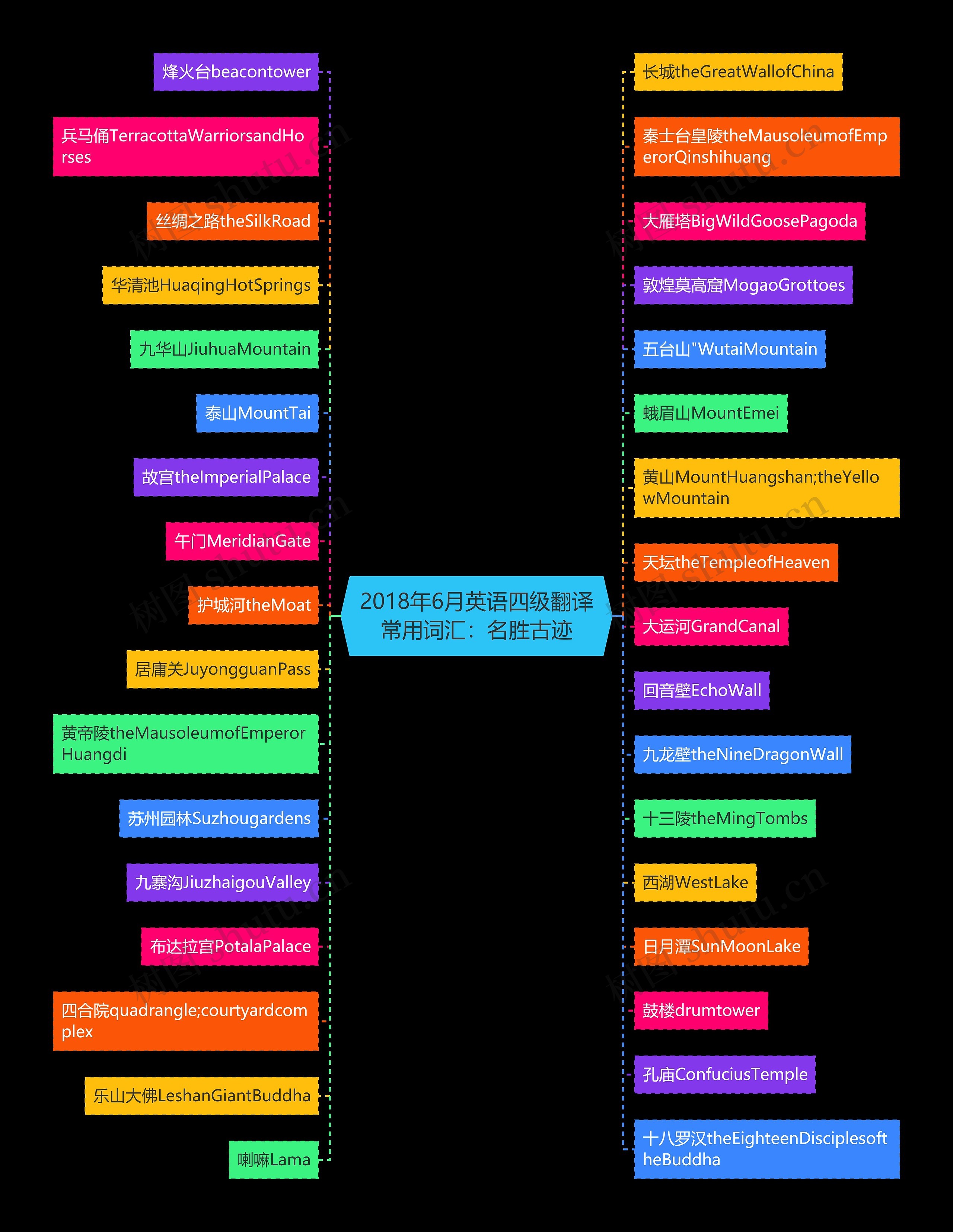 2018年6月英语四级翻译常用词汇：名胜古迹思维导图