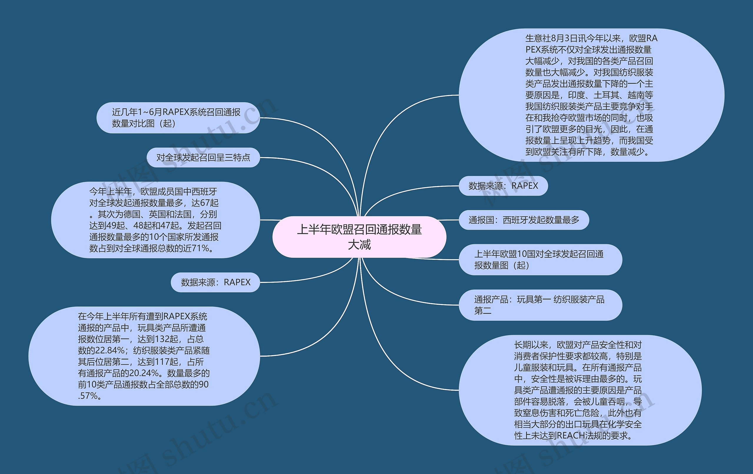 上半年欧盟召回通报数量大减思维导图