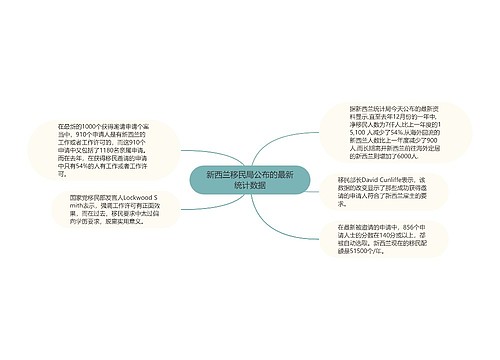 新西兰移民局公布的最新统计数据