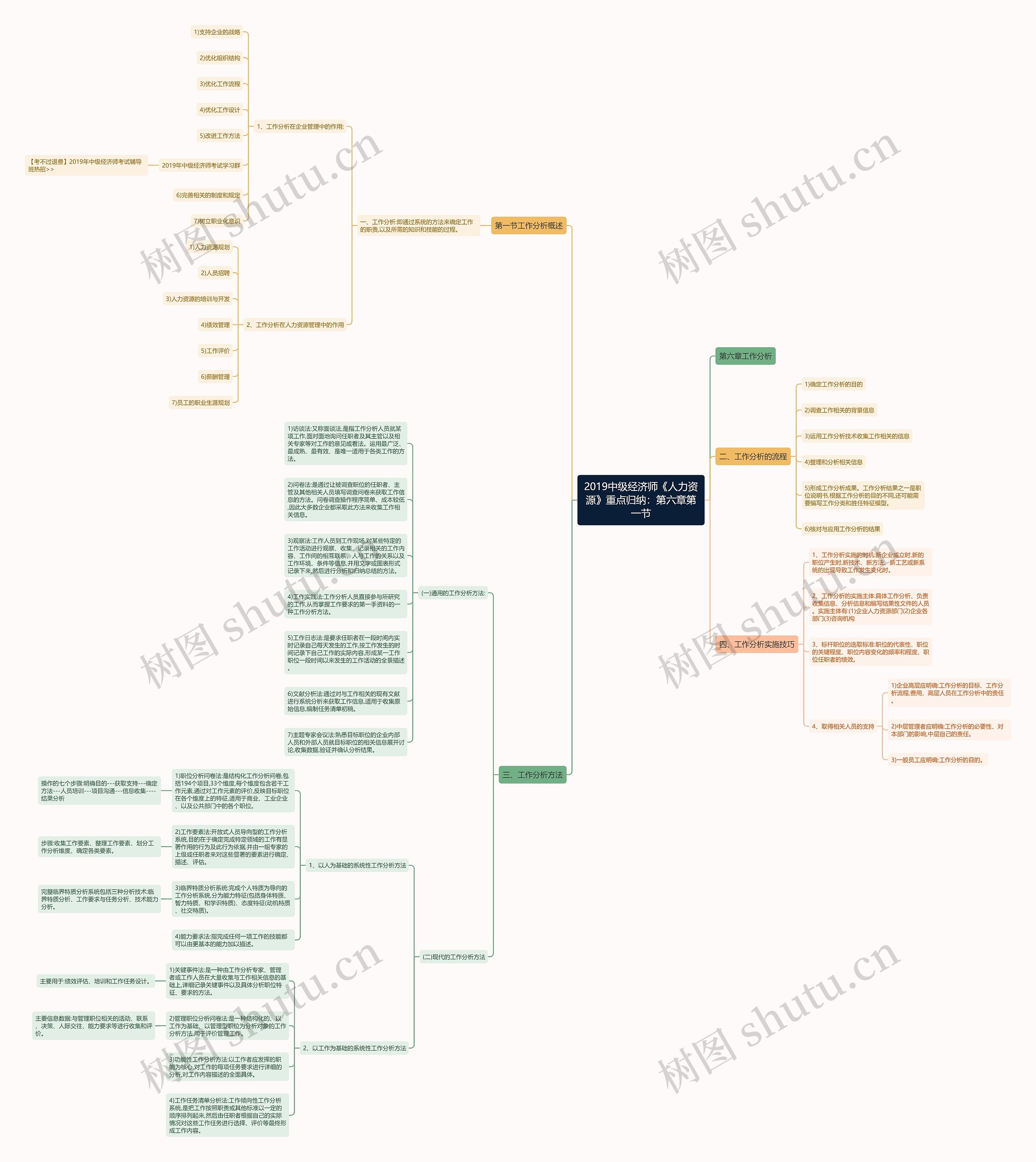 2019中级经济师《人力资源》重点归纳：第六章第一节思维导图
