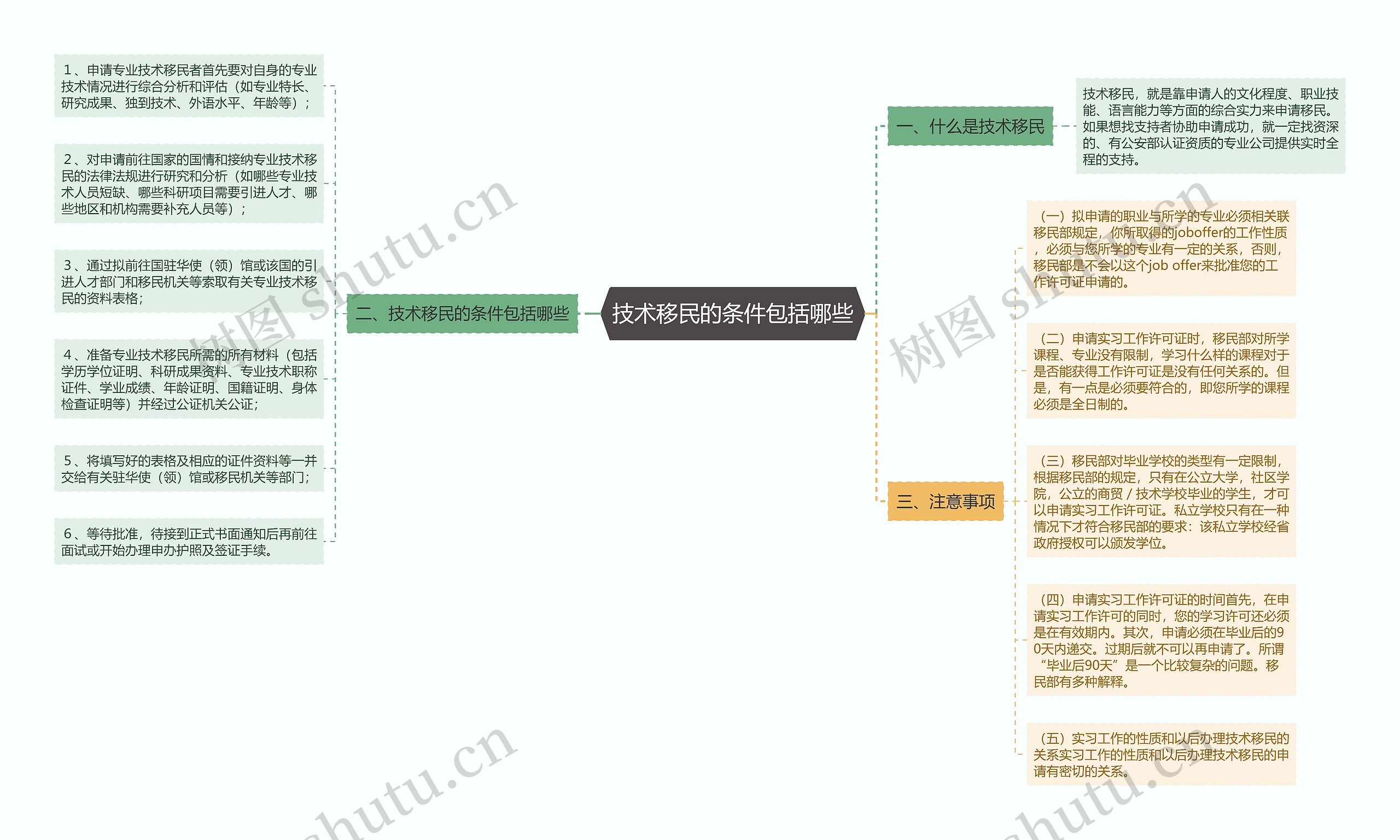 技术移民的条件包括哪些思维导图