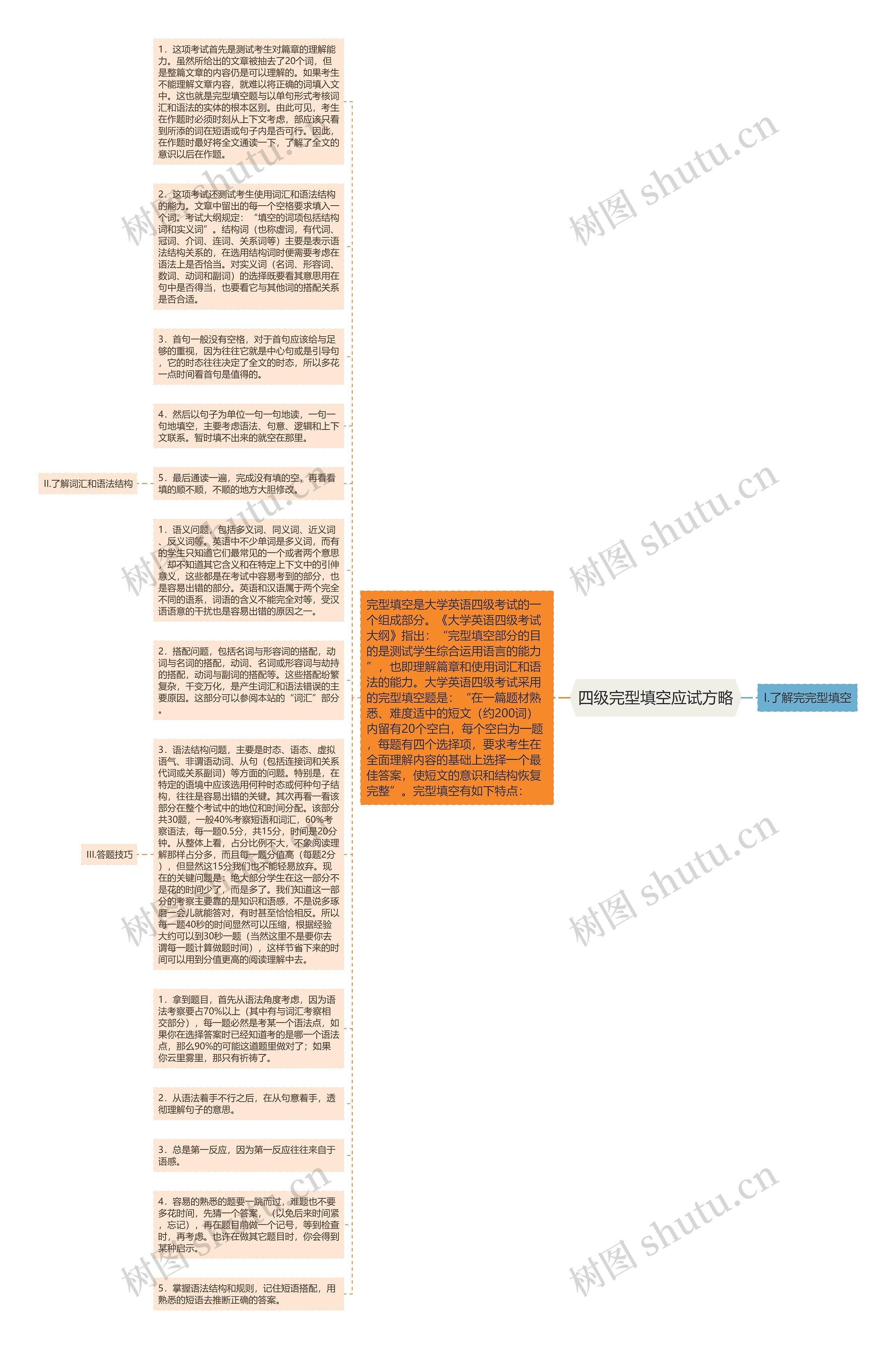 四级完型填空应试方略思维导图