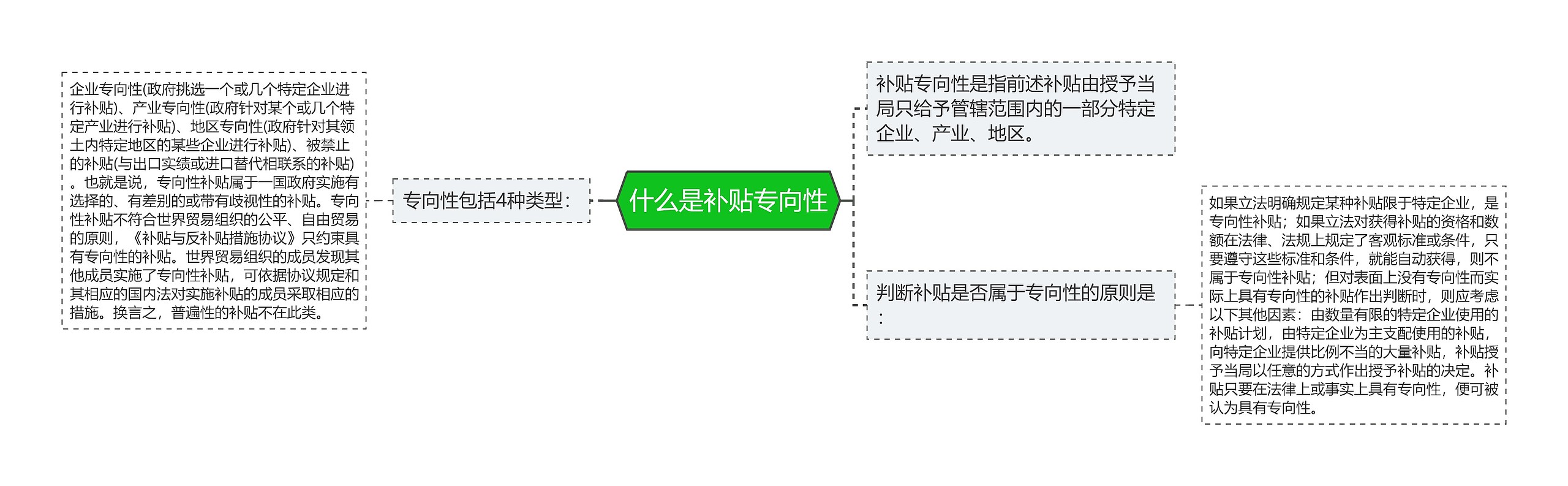 什么是补贴专向性