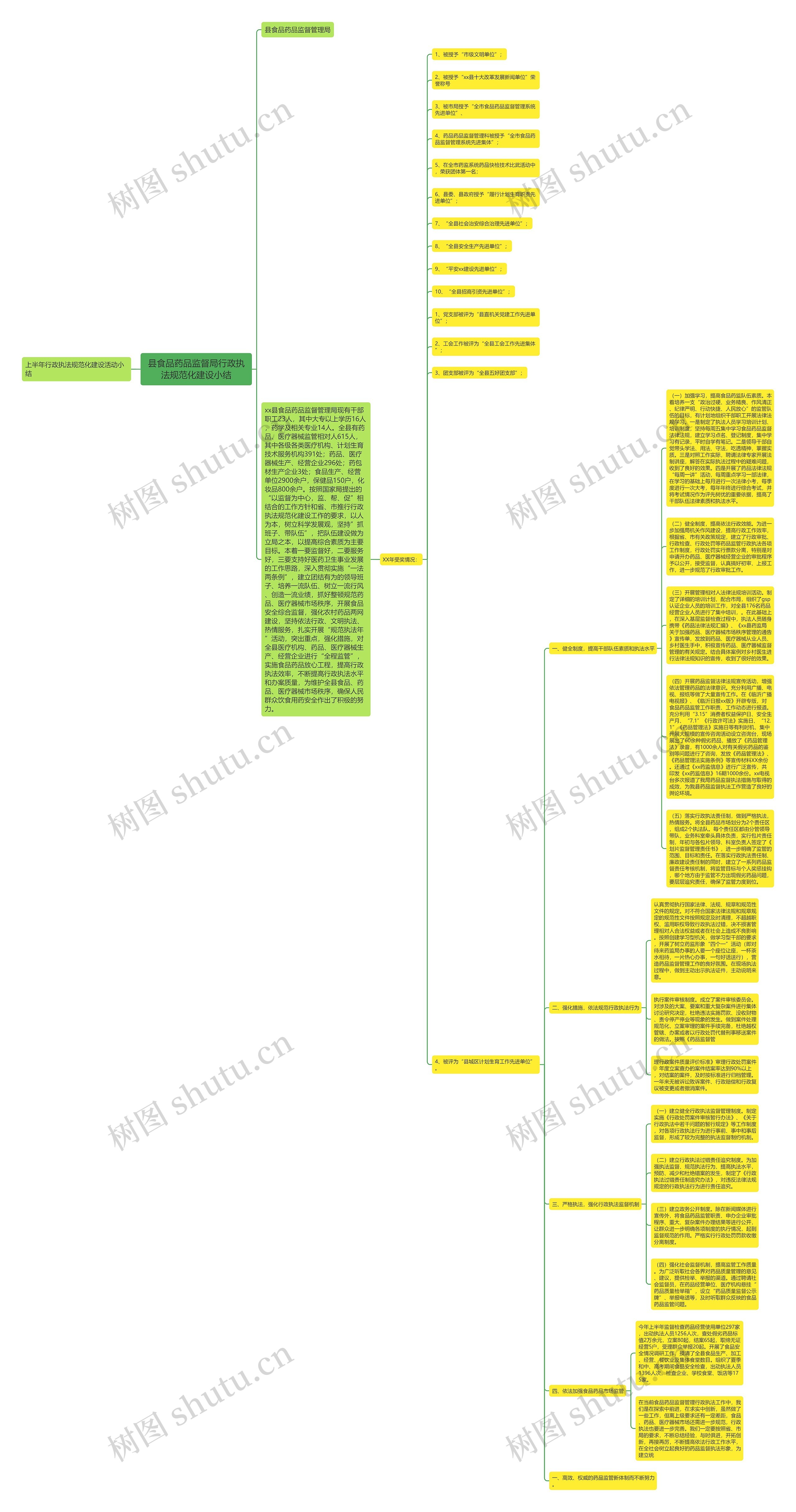 县食品药品监督局行政执法规范化建设小结思维导图