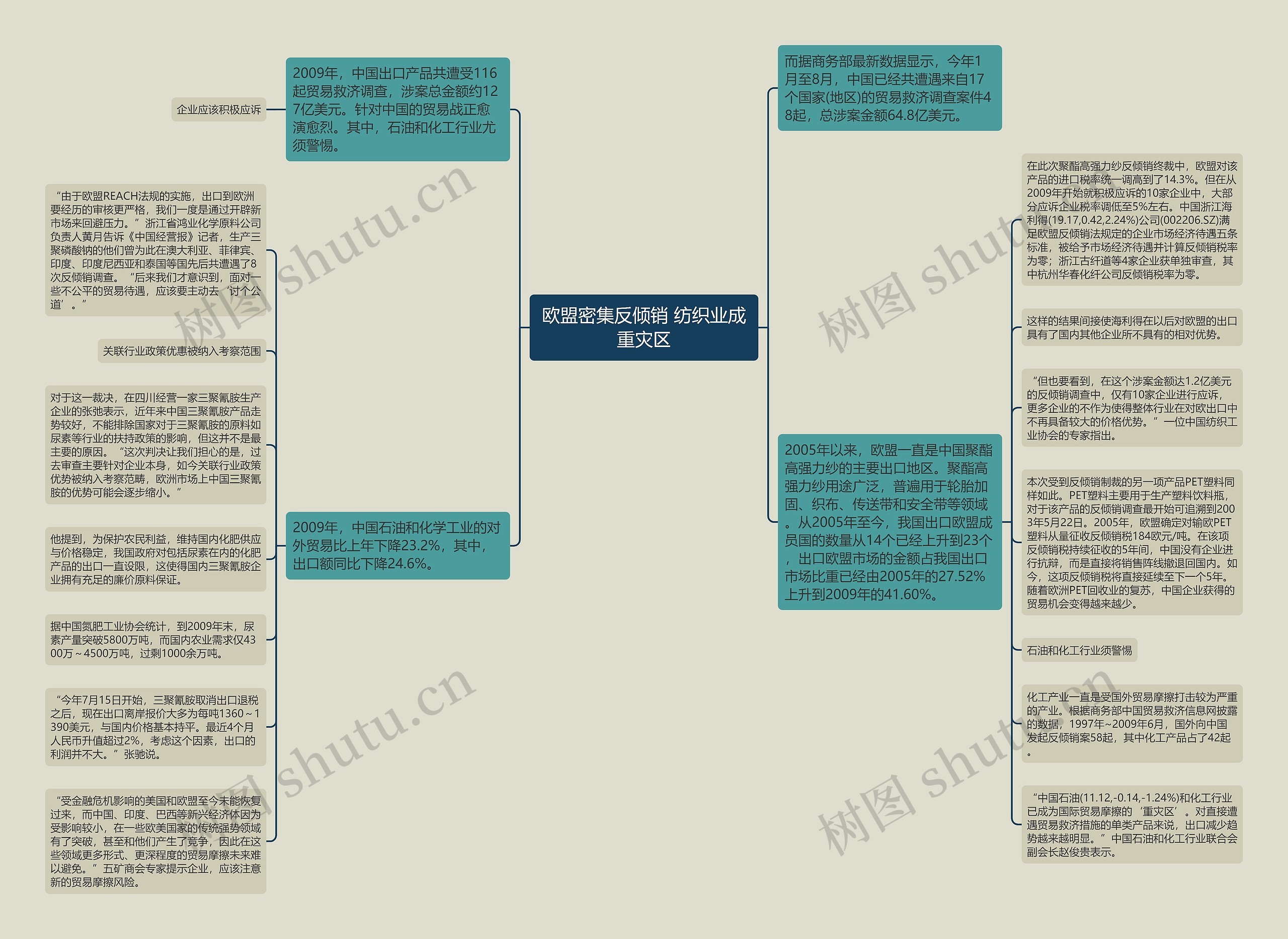 欧盟密集反倾销 纺织业成重灾区思维导图