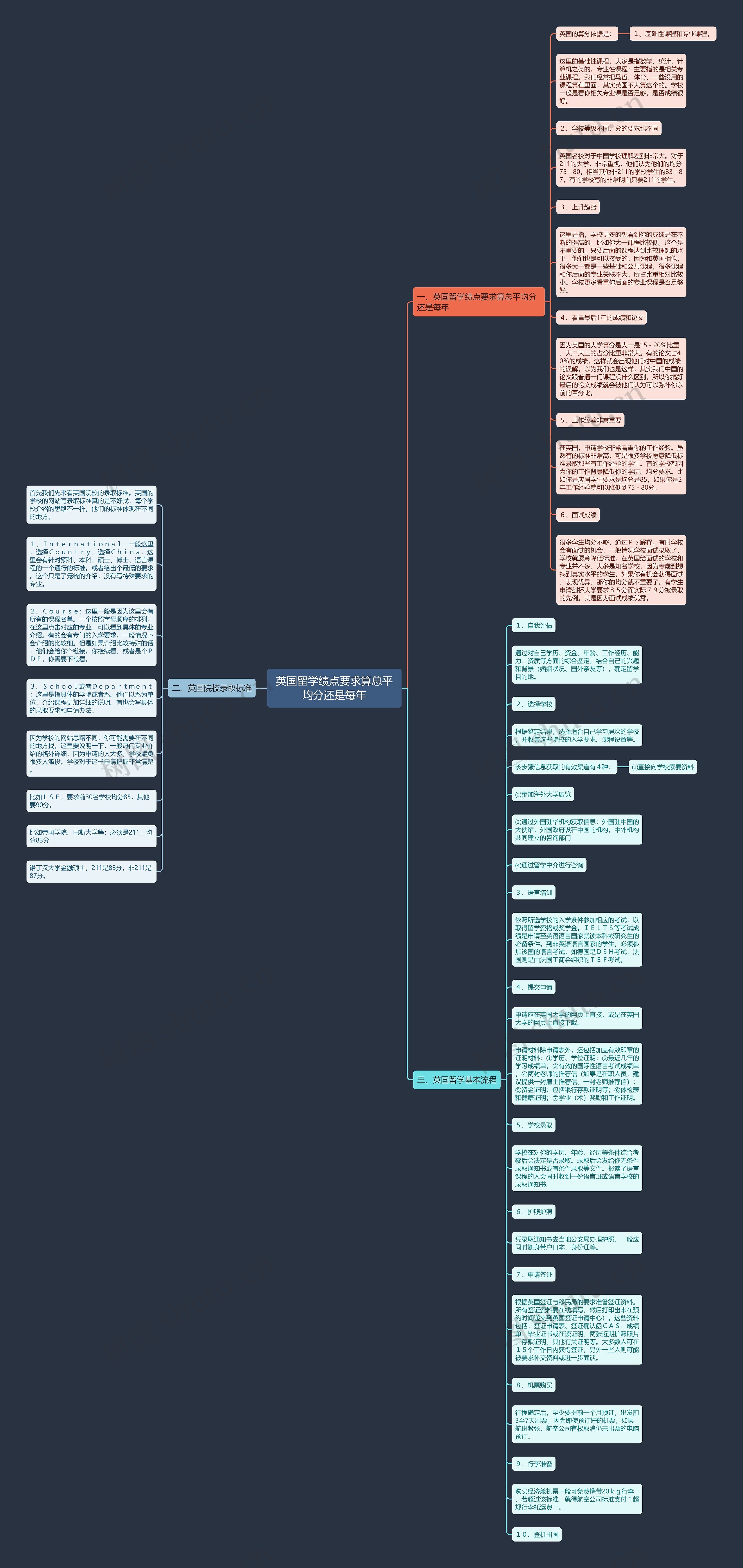 英国留学绩点要求算总平均分还是每年思维导图