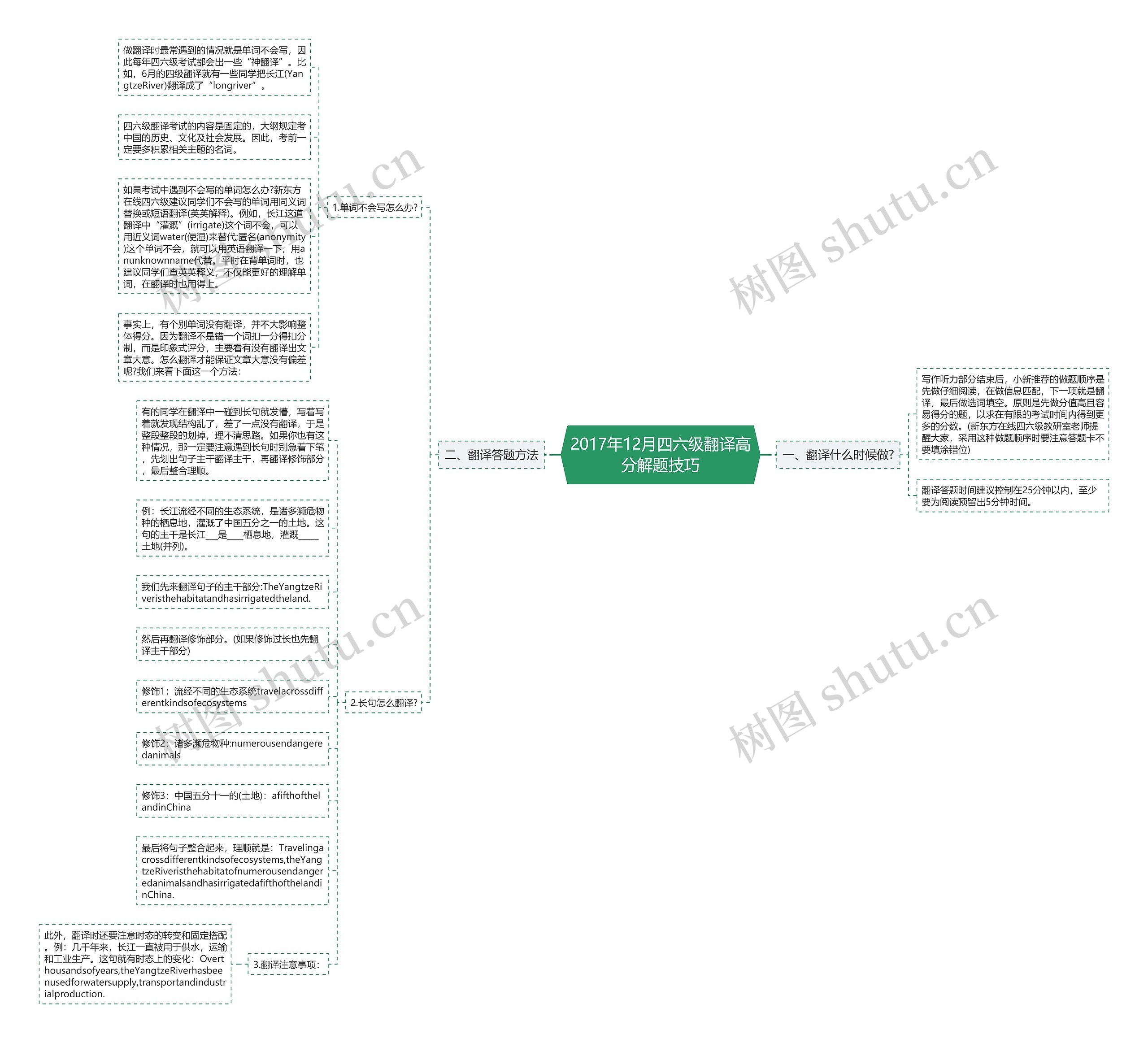 2017年12月四六级翻译高分解题技巧思维导图