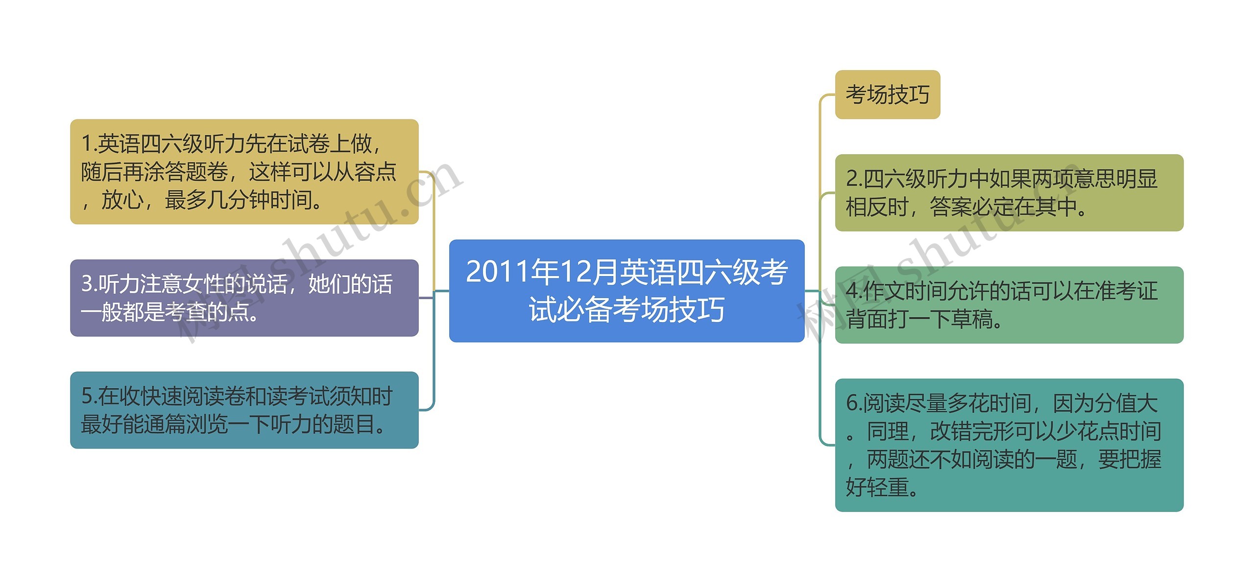 2011年12月英语四六级考试必备考场技巧思维导图高清图 2011年12月英语四六级考试必备考场技巧思维导图