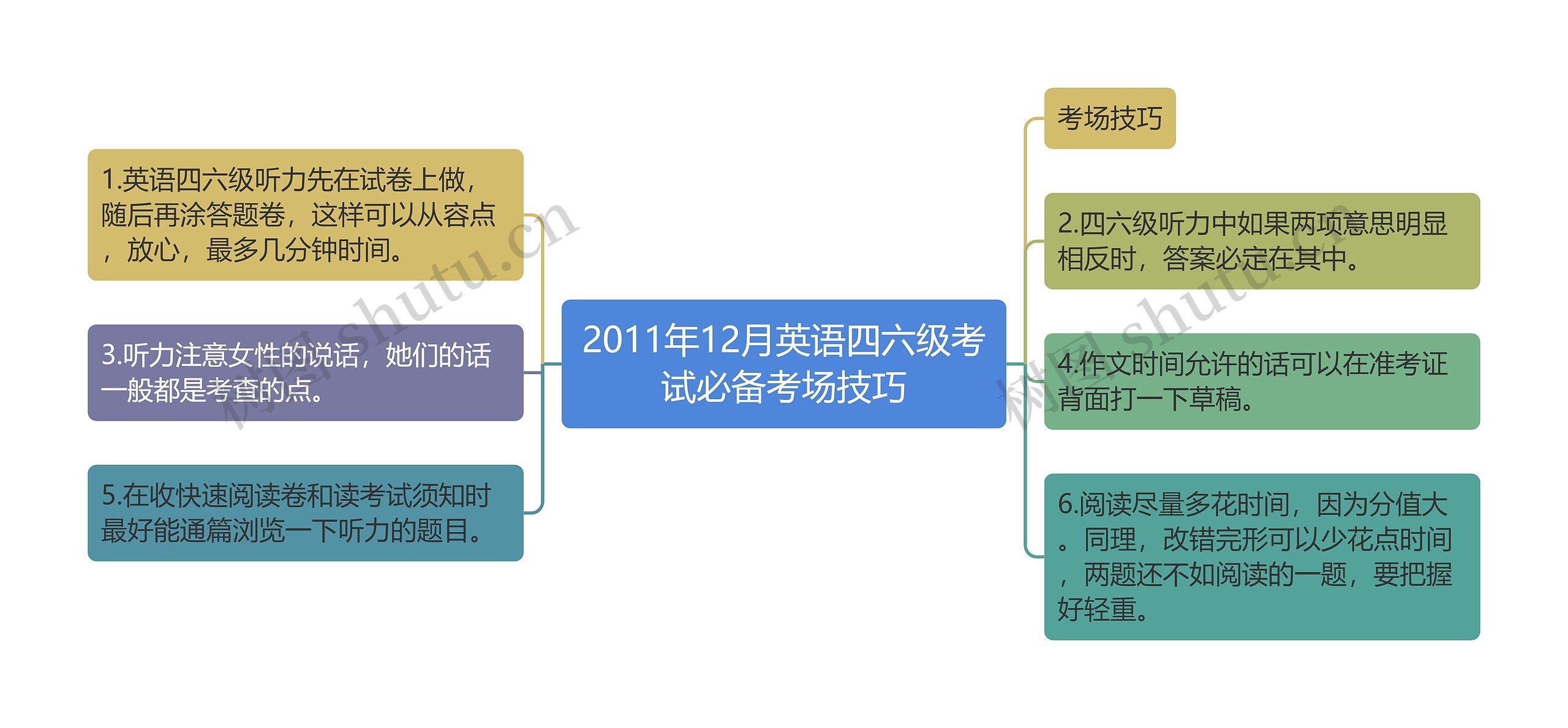 2011年12月英语四六级考试必备考场技巧思维导图