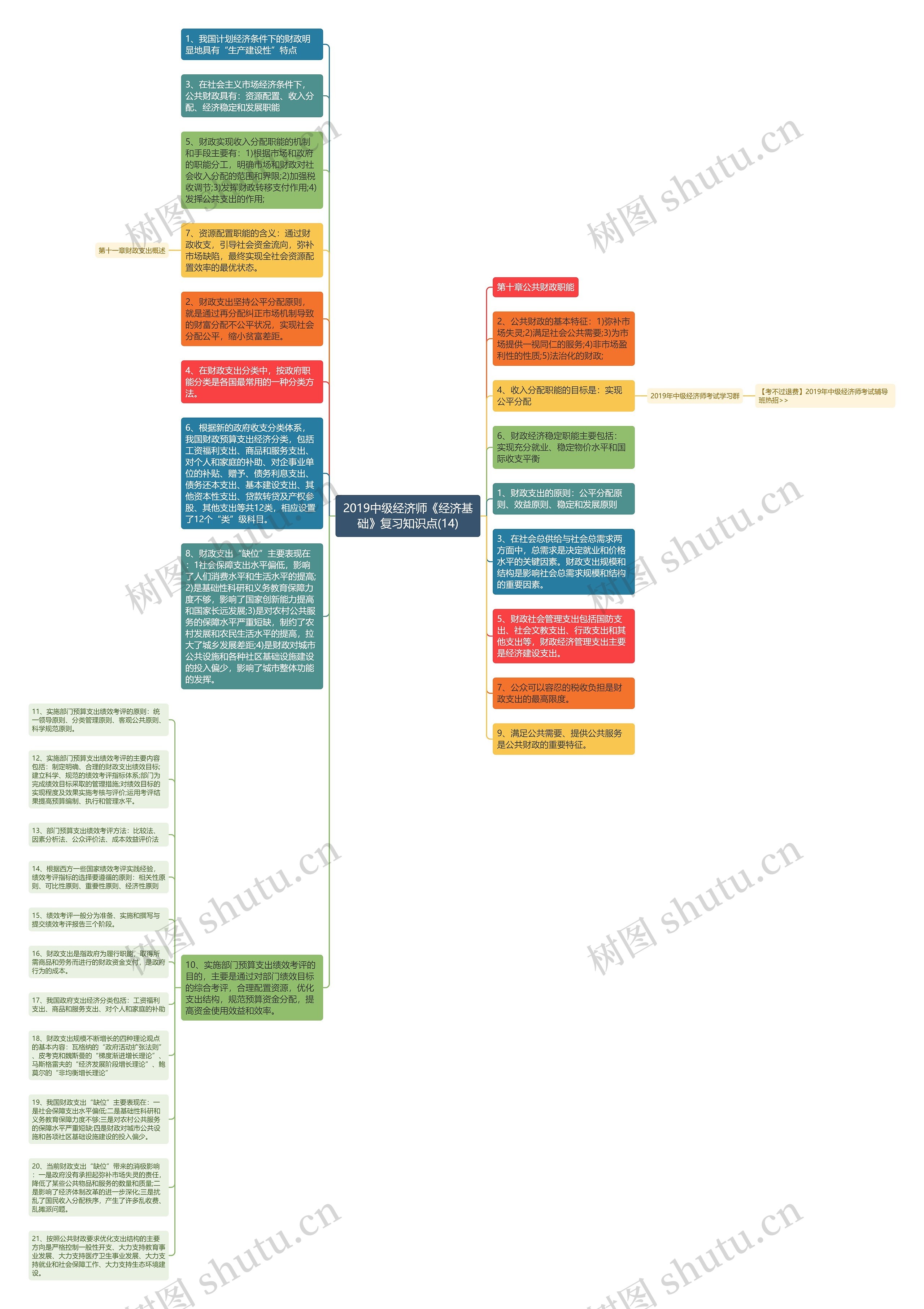 2019中级经济师《经济基础》复习知识点(14)思维导图