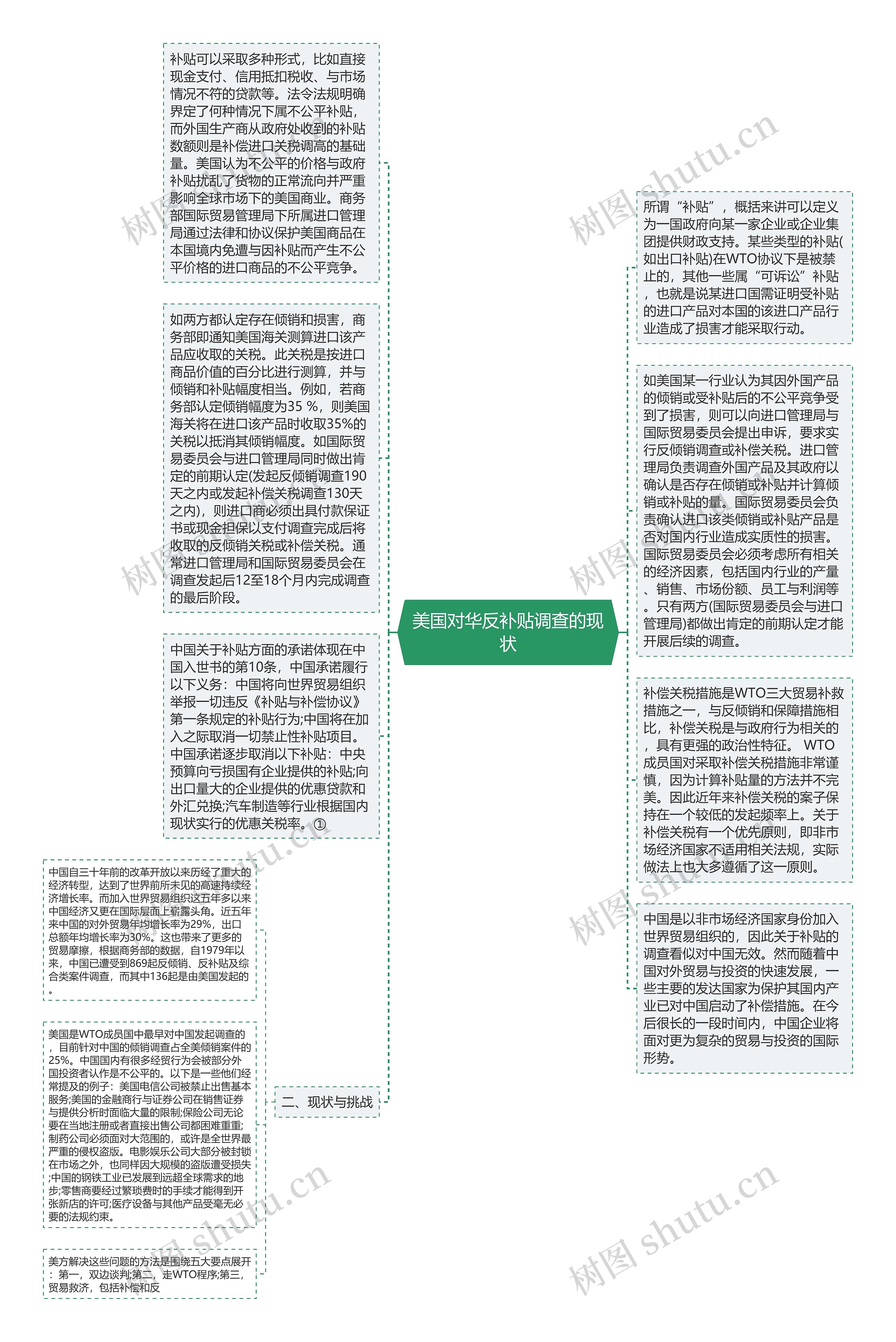 美国对华反补贴调查的现状思维导图