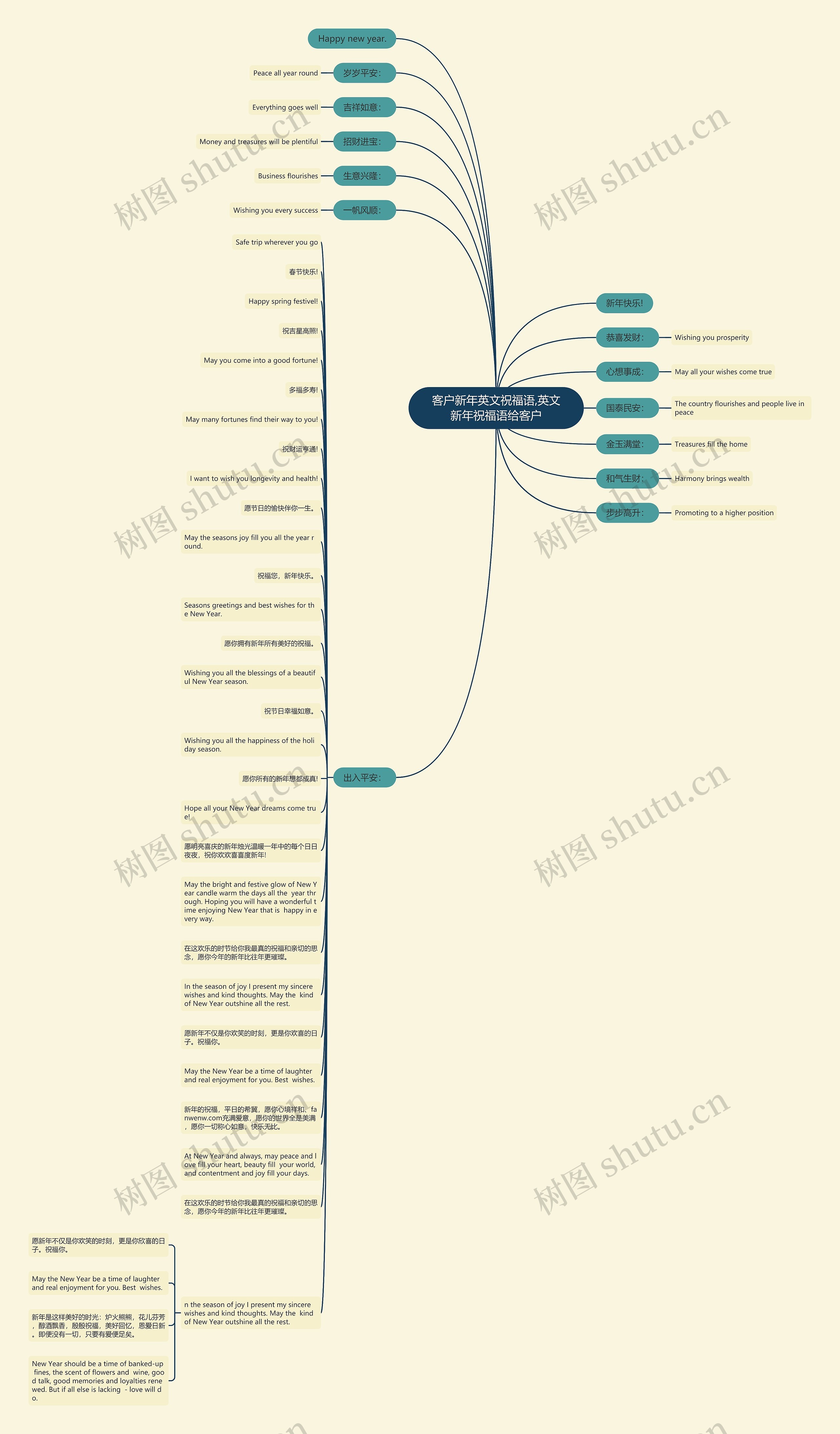 客户新年英文祝福语,英文新年祝福语给客户思维导图