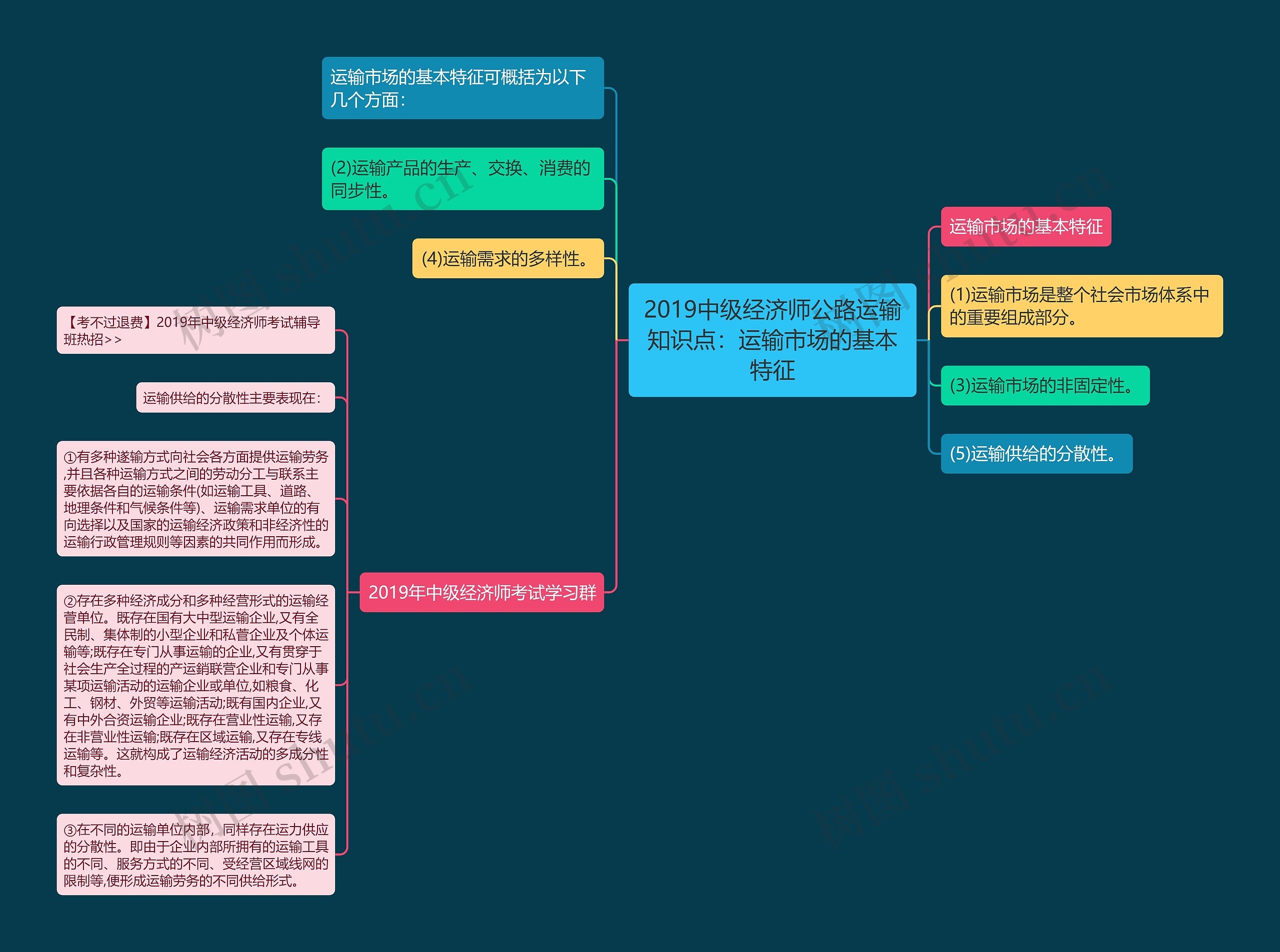 2019中级经济师公路运输知识点：运输市场的基本特征思维导图