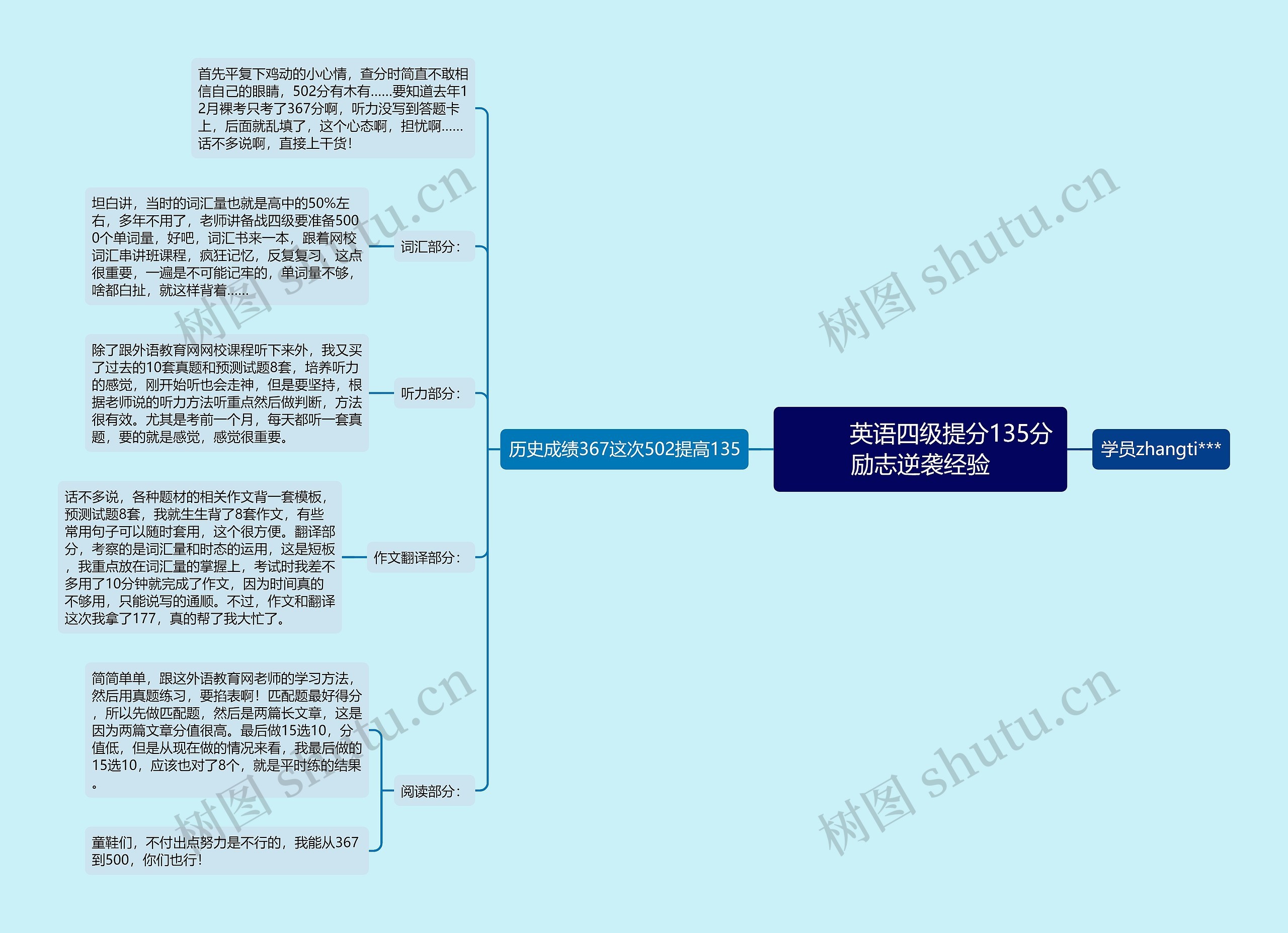         	英语四级提分135分励志逆袭经验