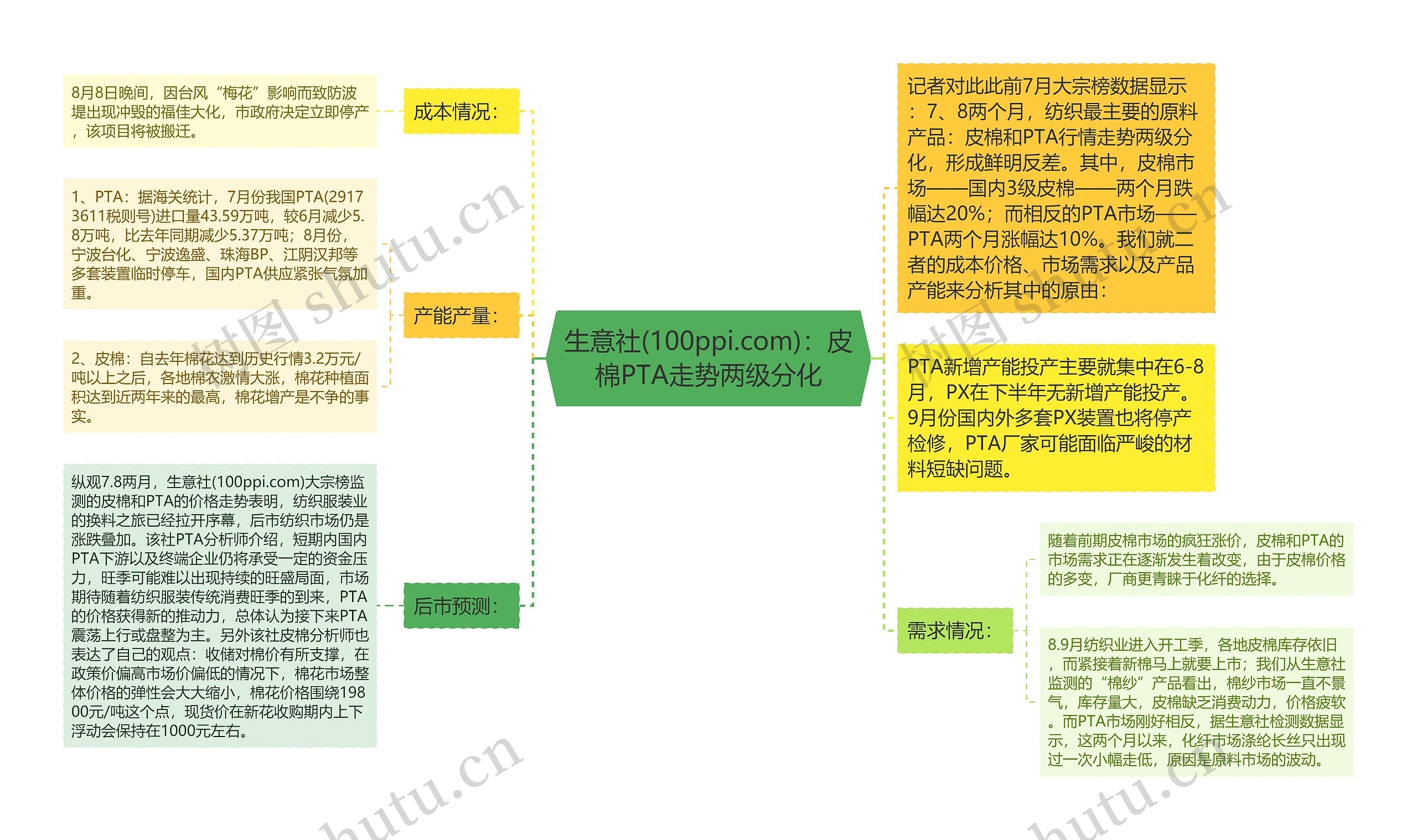 生意社(100ppi.com)：皮棉PTA走势两级分化思维导图