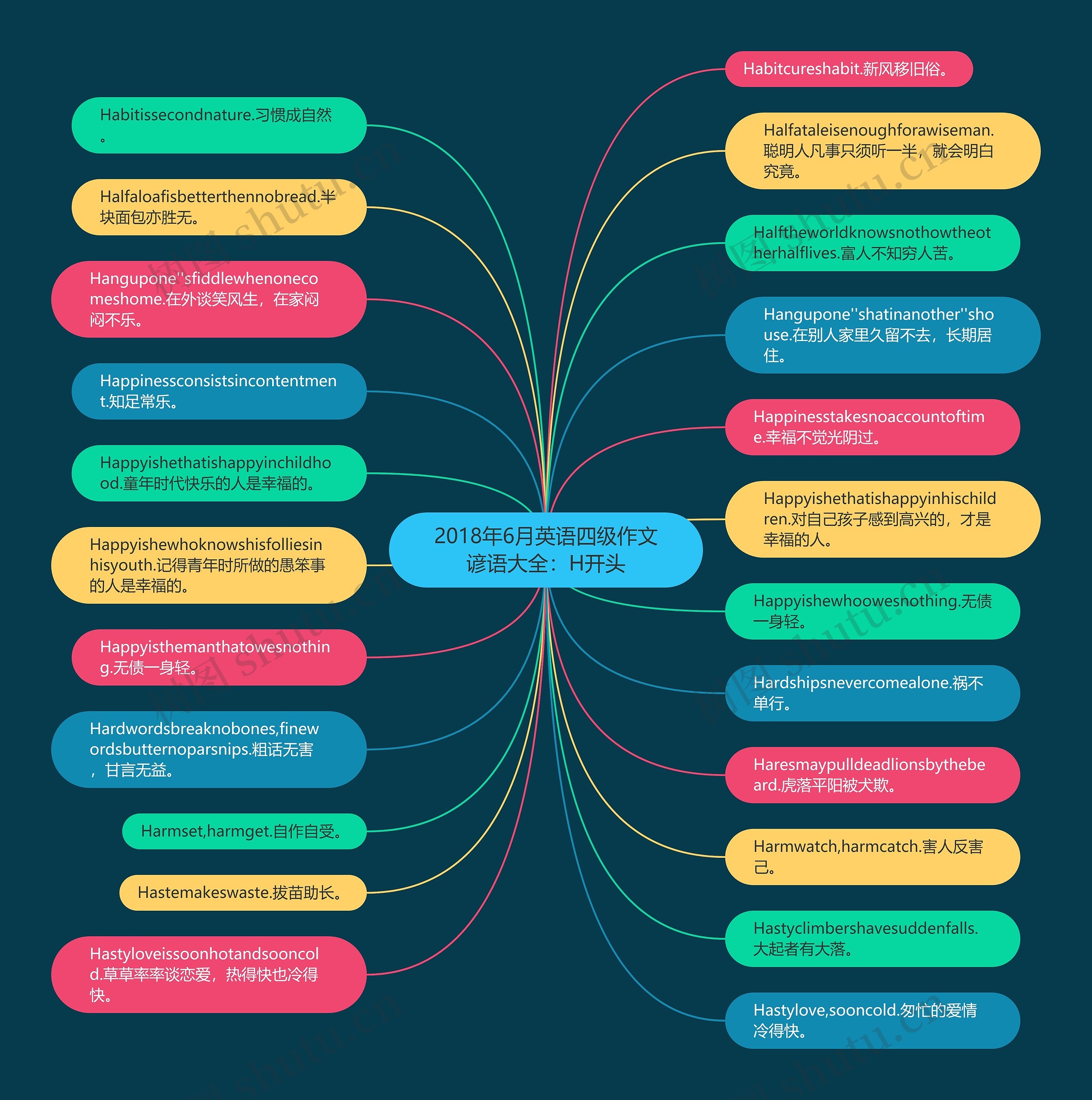 2018年6月英语四级作文谚语大全：H开头思维导图