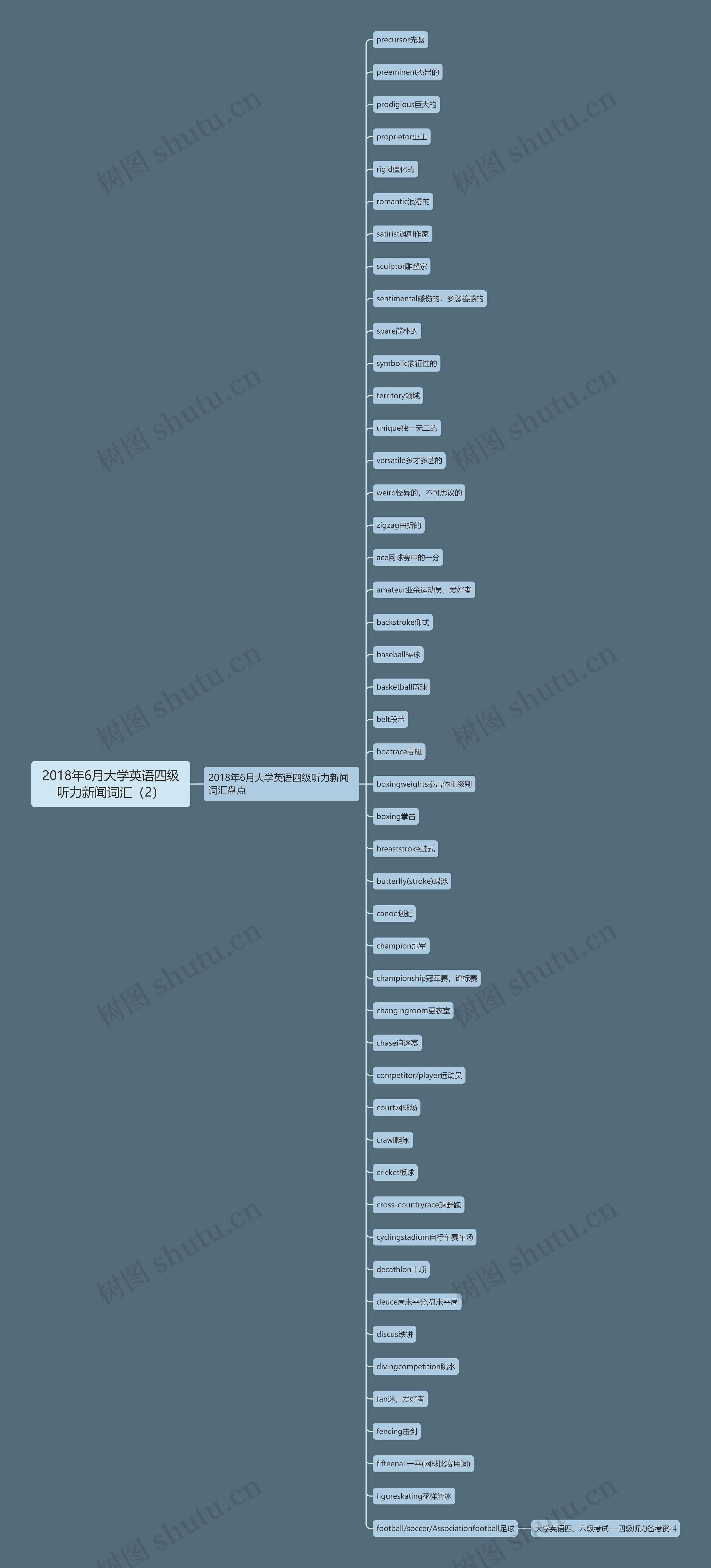 2018年6月大学英语四级听力新闻词汇（2）思维导图
