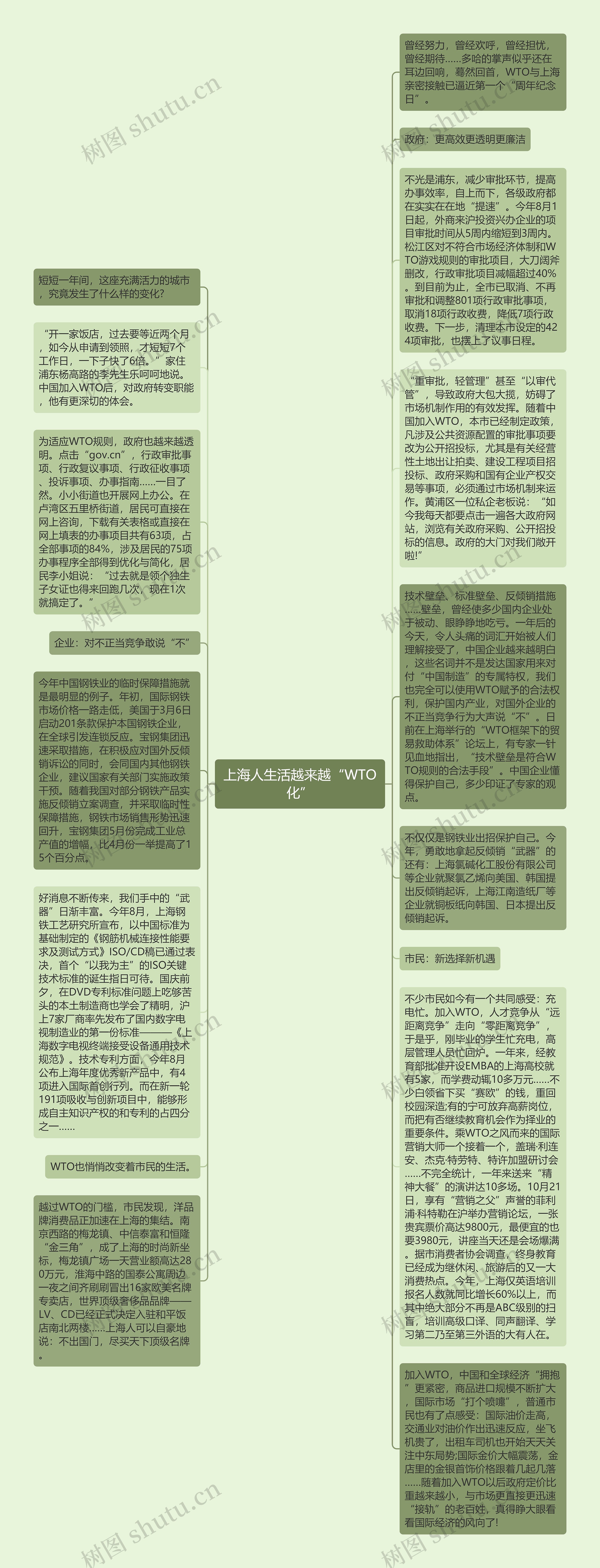 上海人生活越来越“WTO化”思维导图