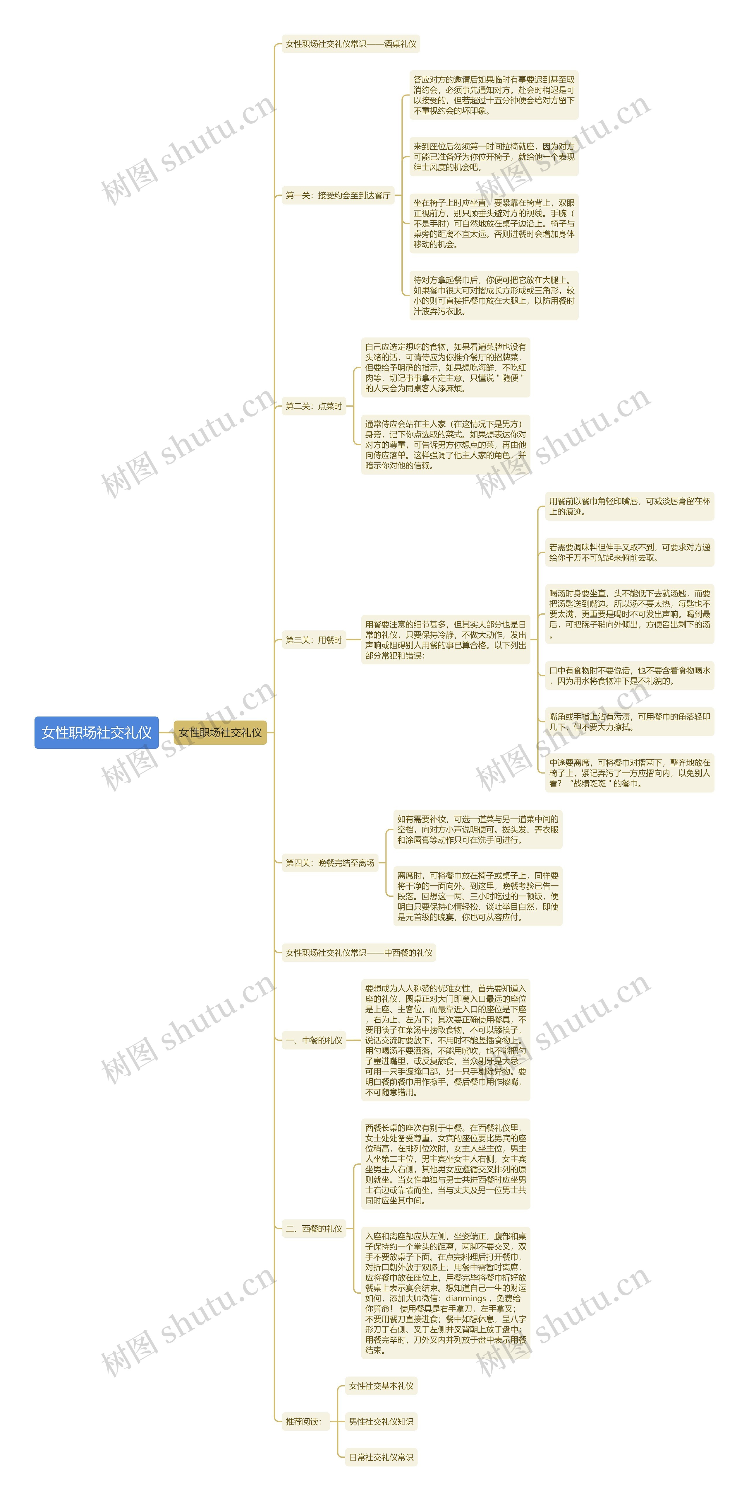 女性职场社交礼仪思维导图