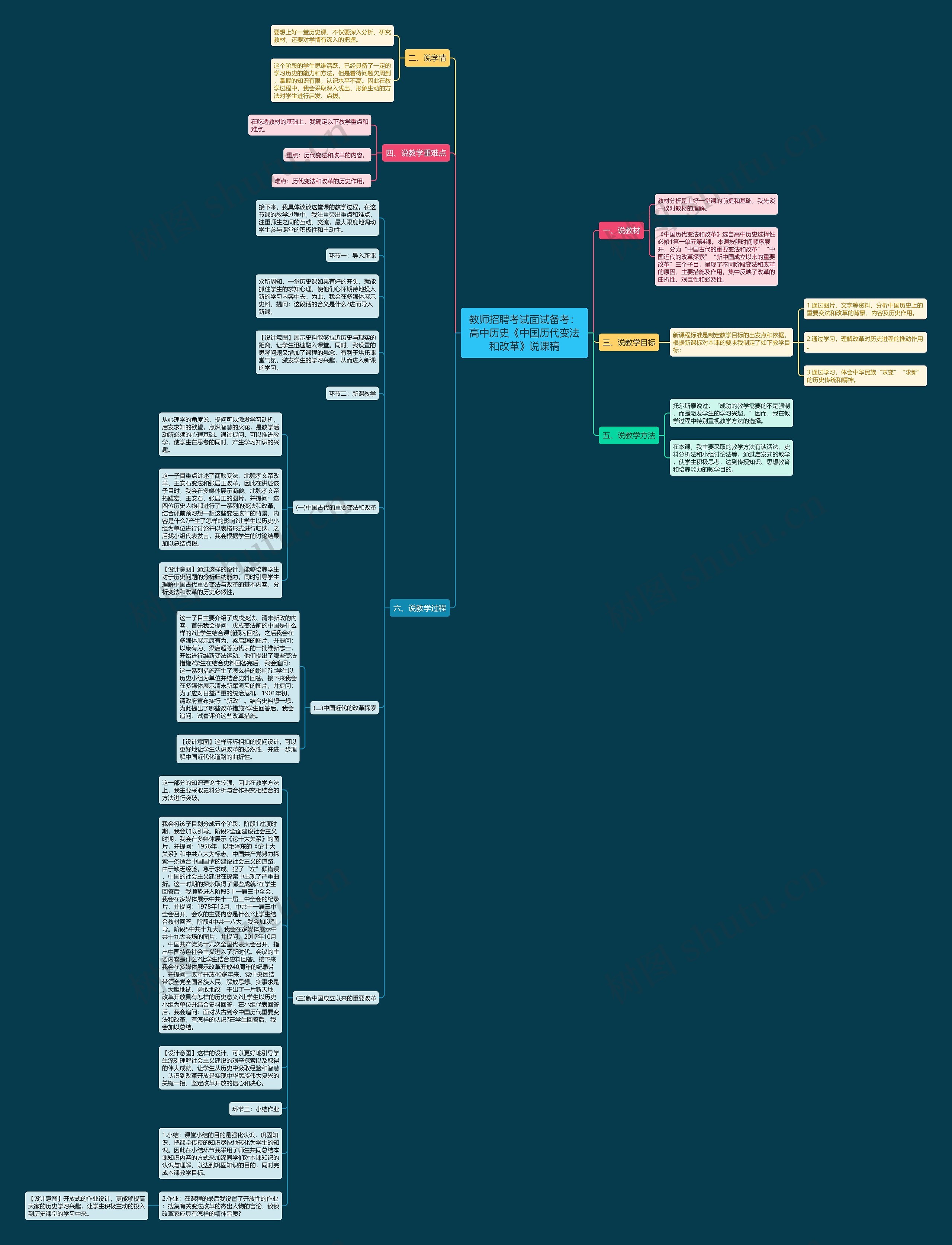 教师招聘考试面试备考：高中历史《中国历代变法和改革》说课稿思维导图