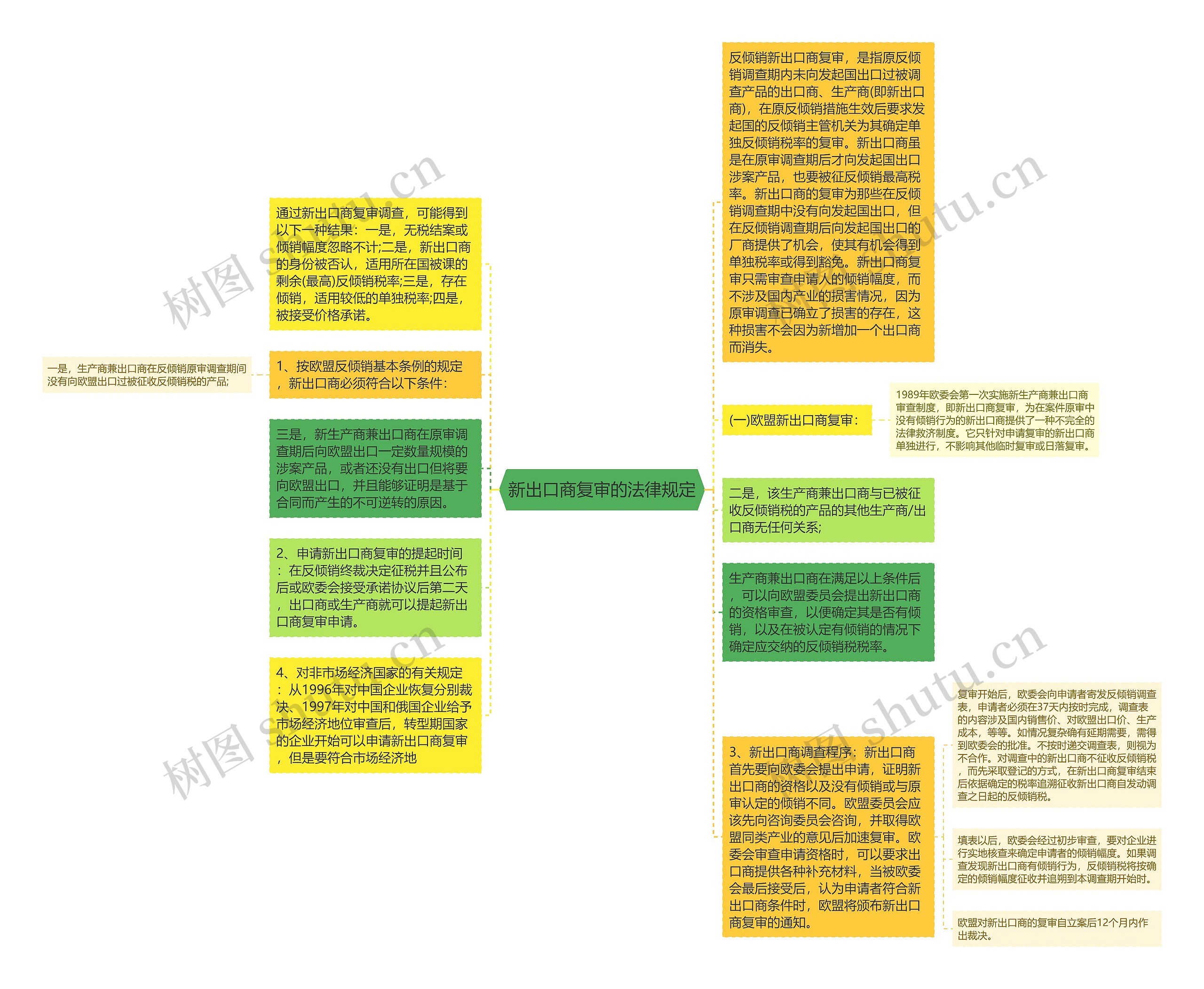 新出口商复审的法律规定思维导图