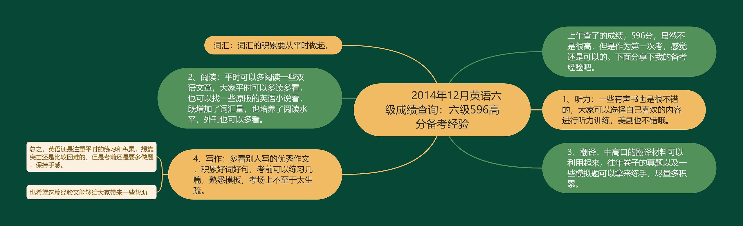         	2014年12月英语六级成绩查询：六级596高分备考经验思维导图