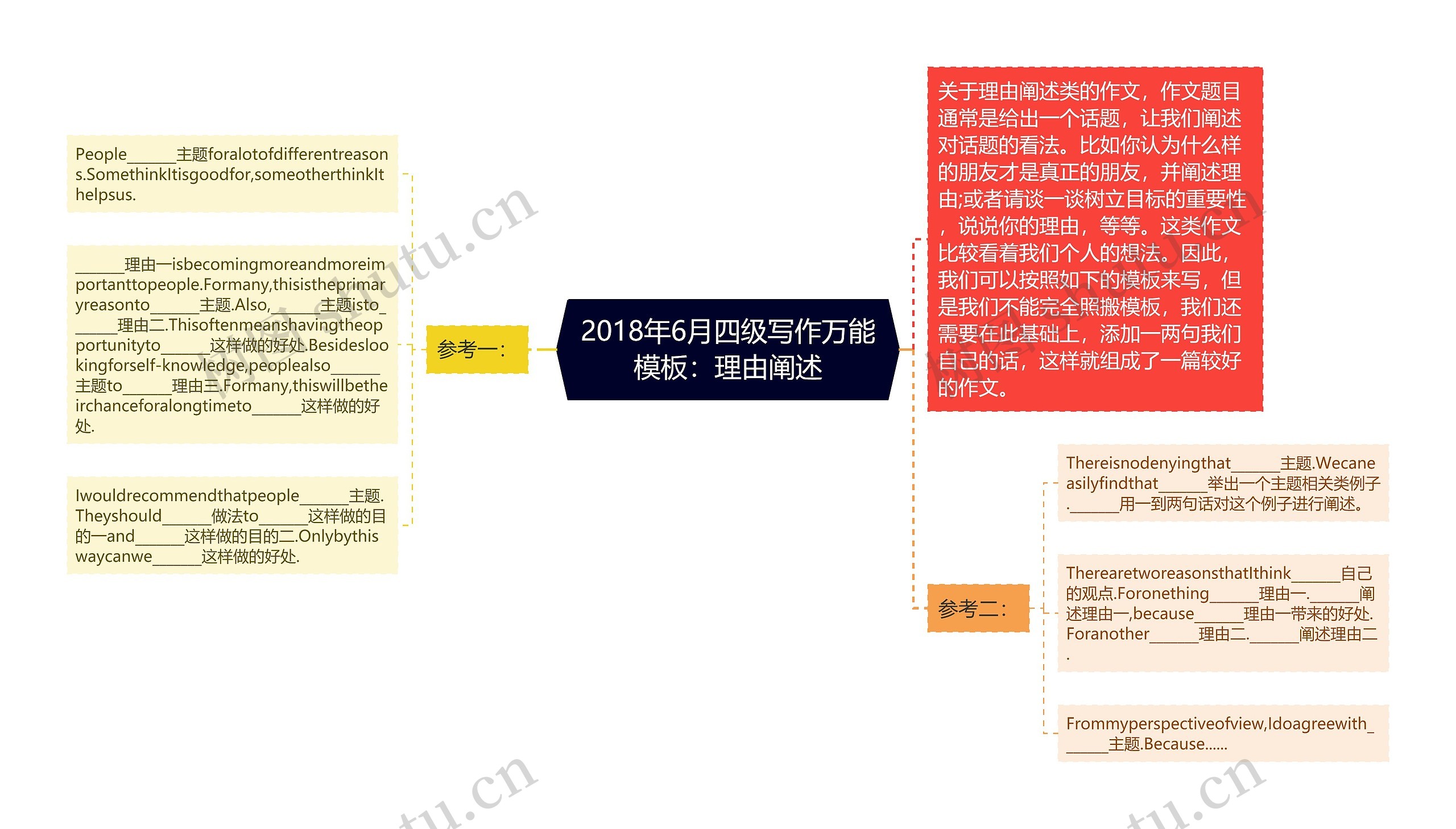 2018年6月四级写作万能：理由阐述思维导图