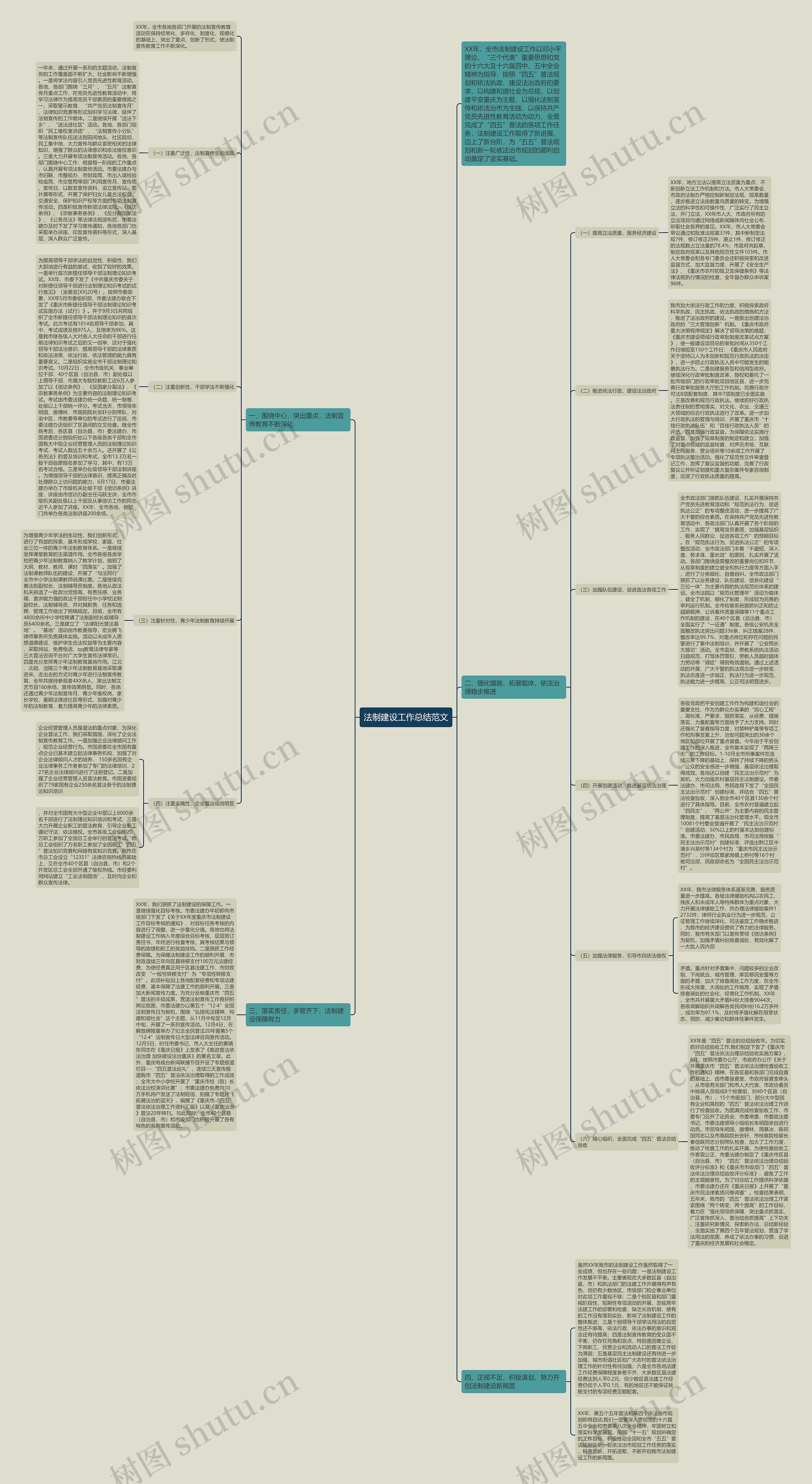 法制建设工作总结范文思维导图