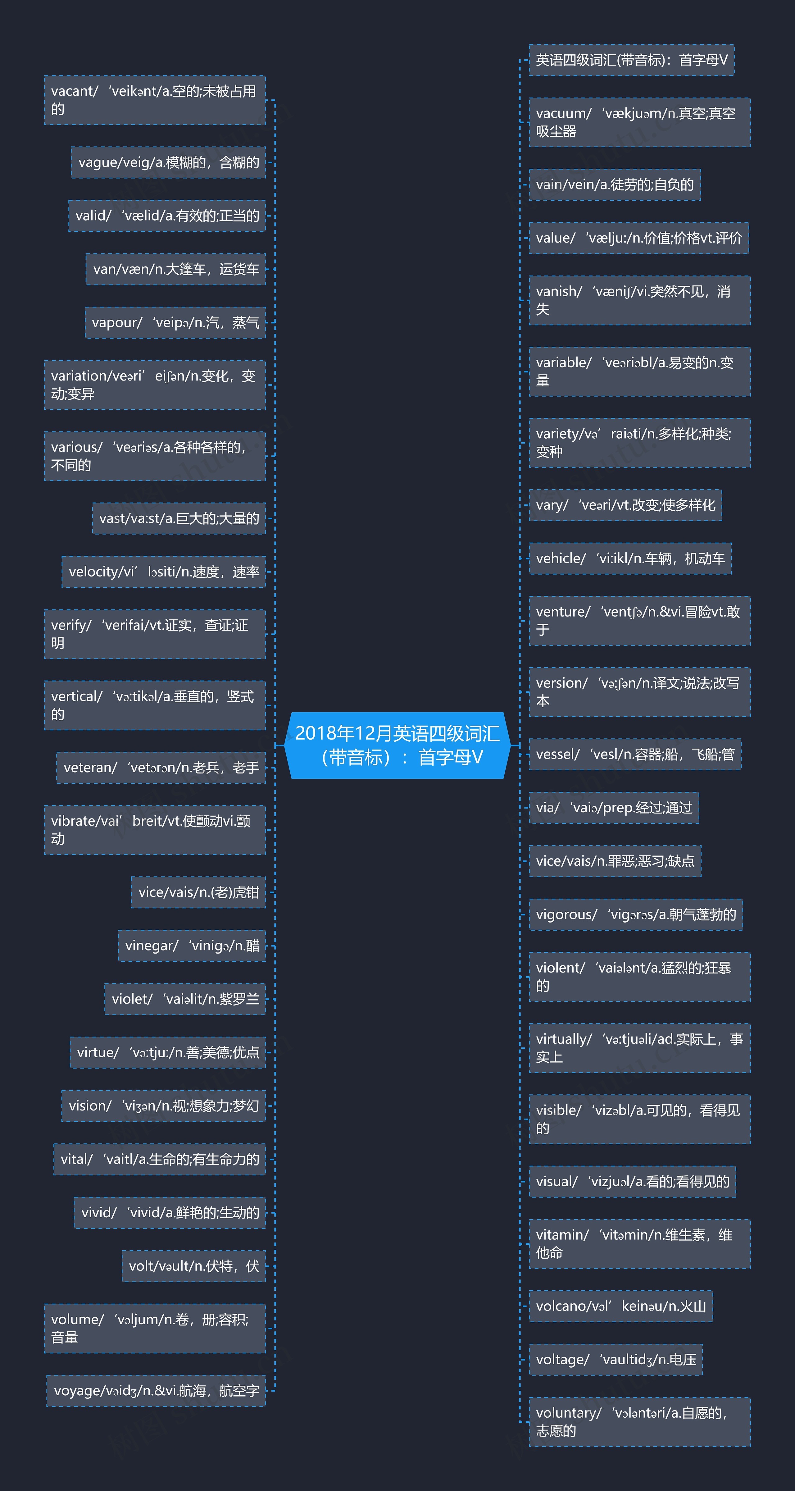 2018年12月英语四级词汇（带音标）：首字母V思维导图