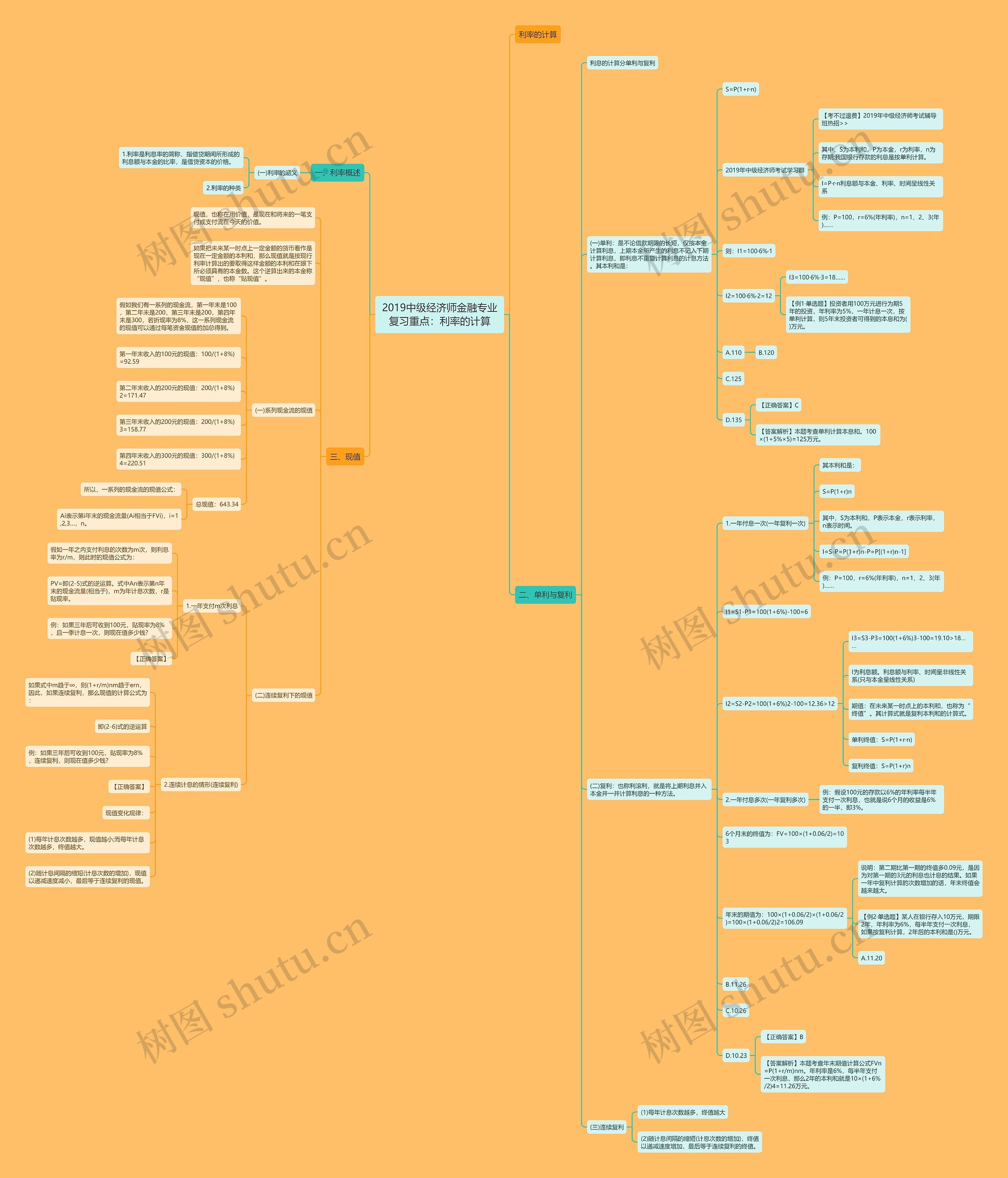 2019中级经济师金融专业复习重点：利率的计算思维导图