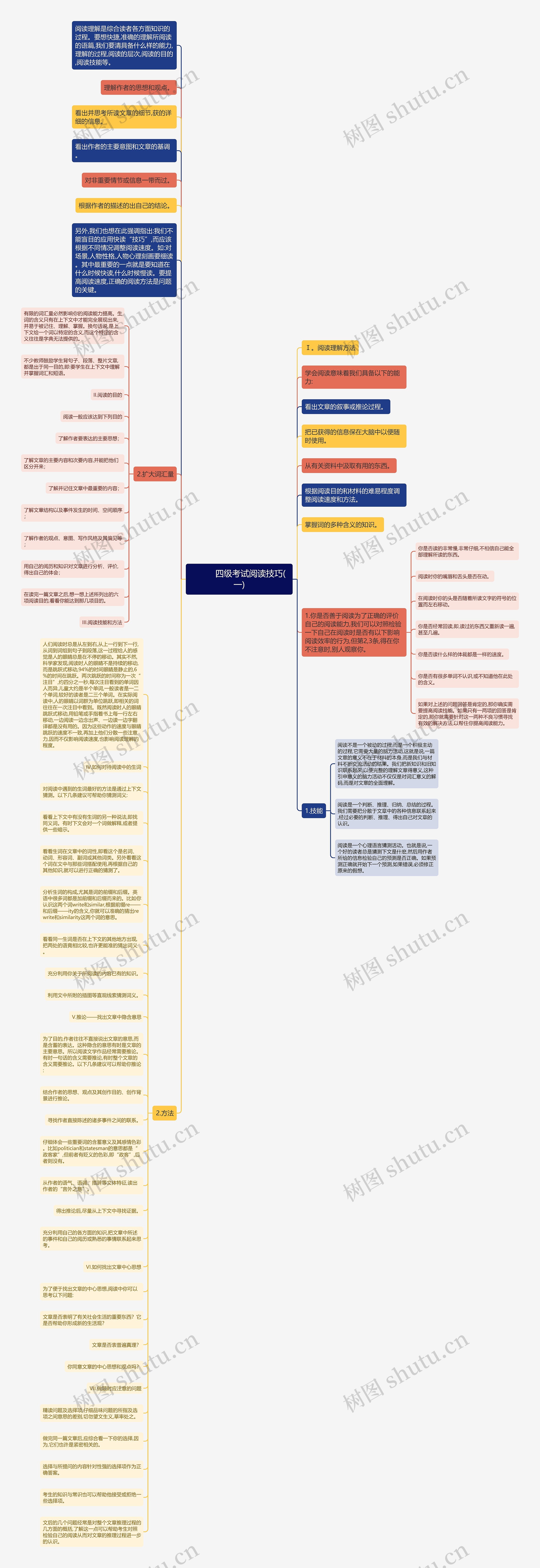         	四级考试阅读技巧(一)思维导图