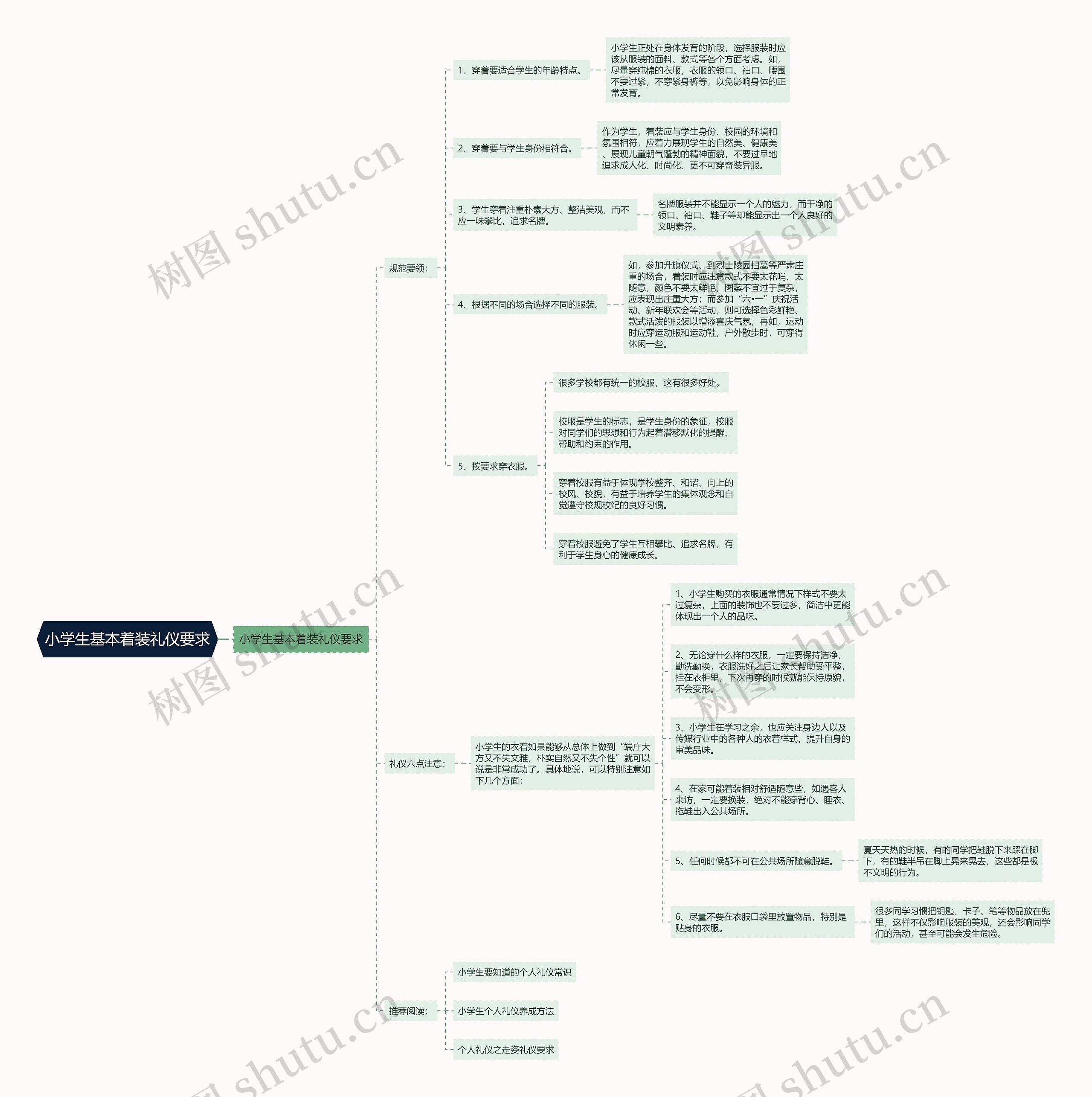 小学生基本着装礼仪要求思维导图