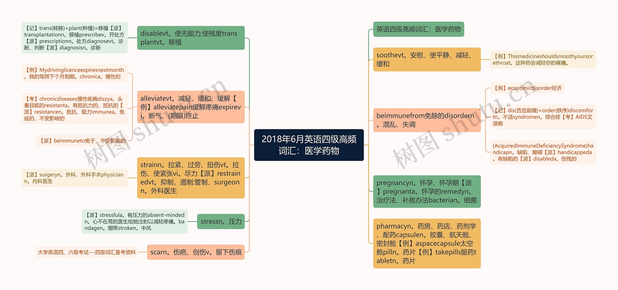 2018年6月英语四级高频词汇：医学药物思维导图