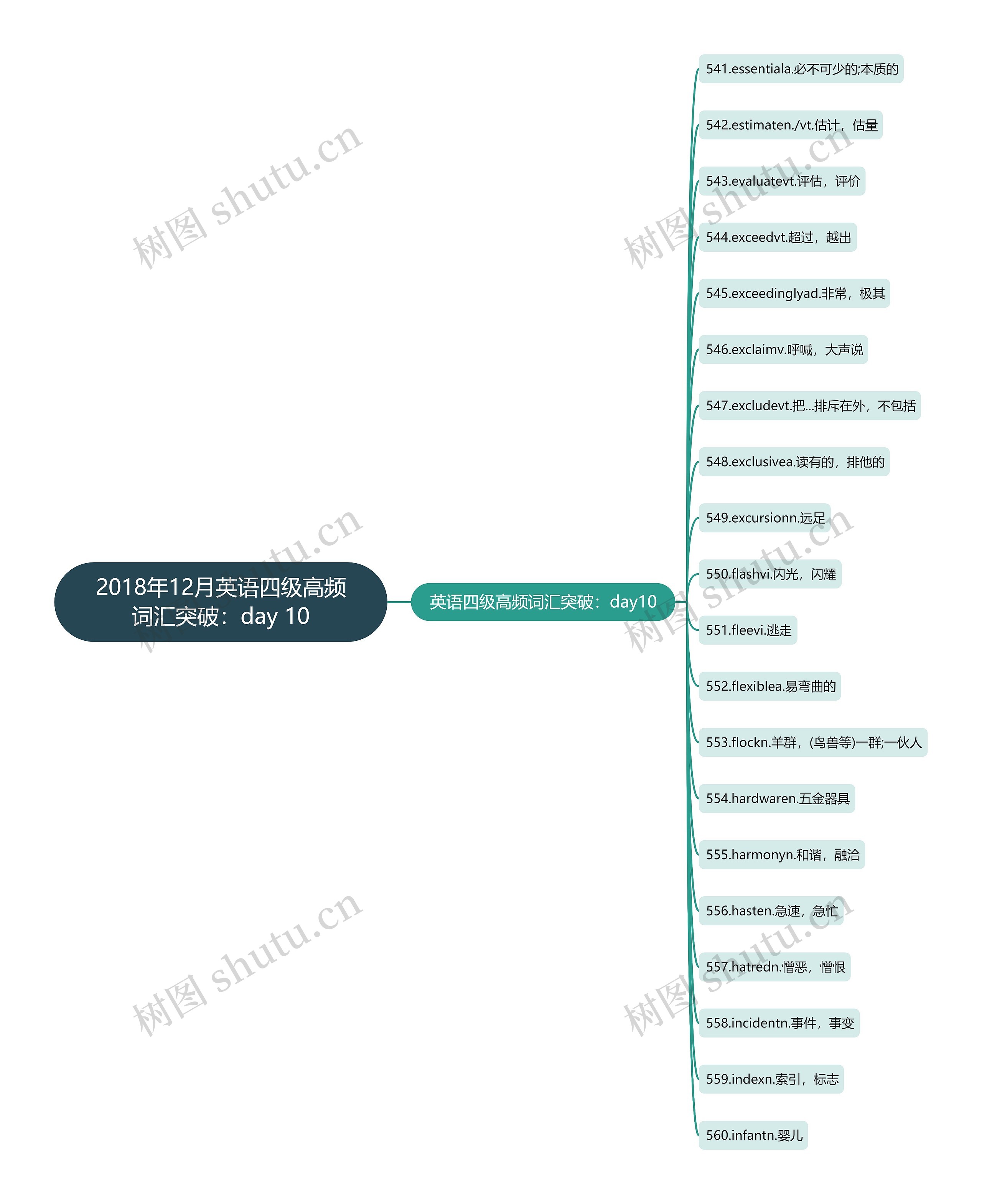 2018年12月英语四级高频词汇突破：day 10思维导图