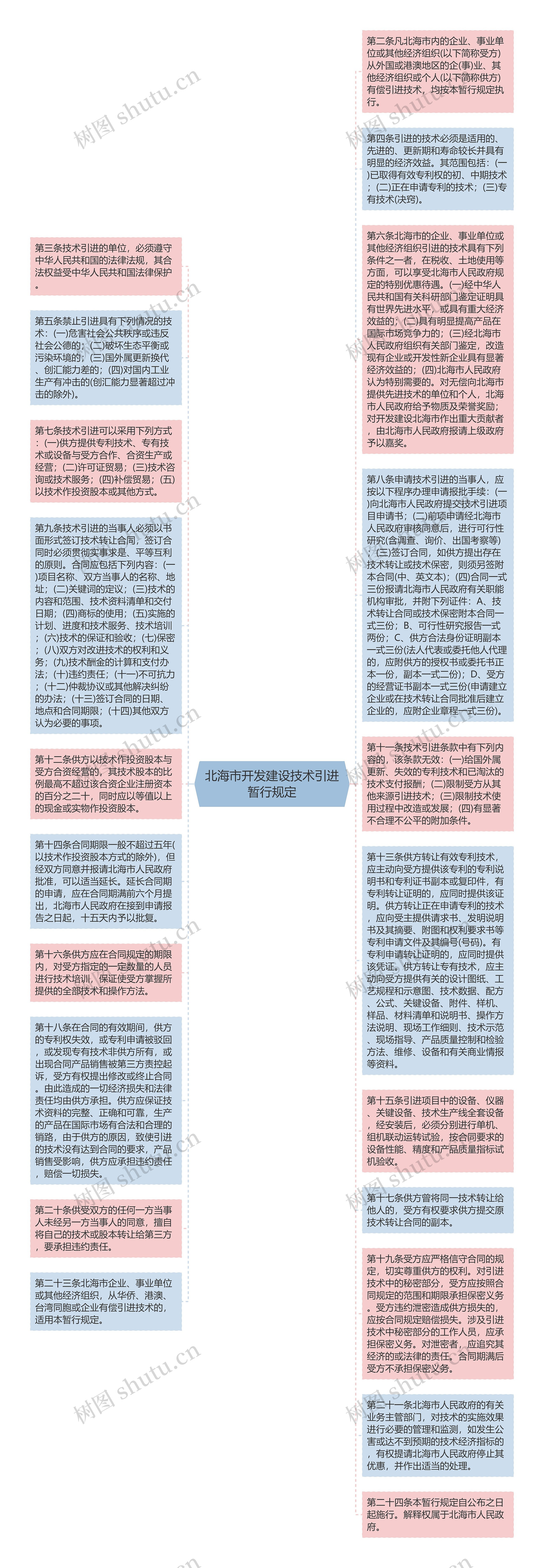 北海市开发建设技术引进暂行规定思维导图