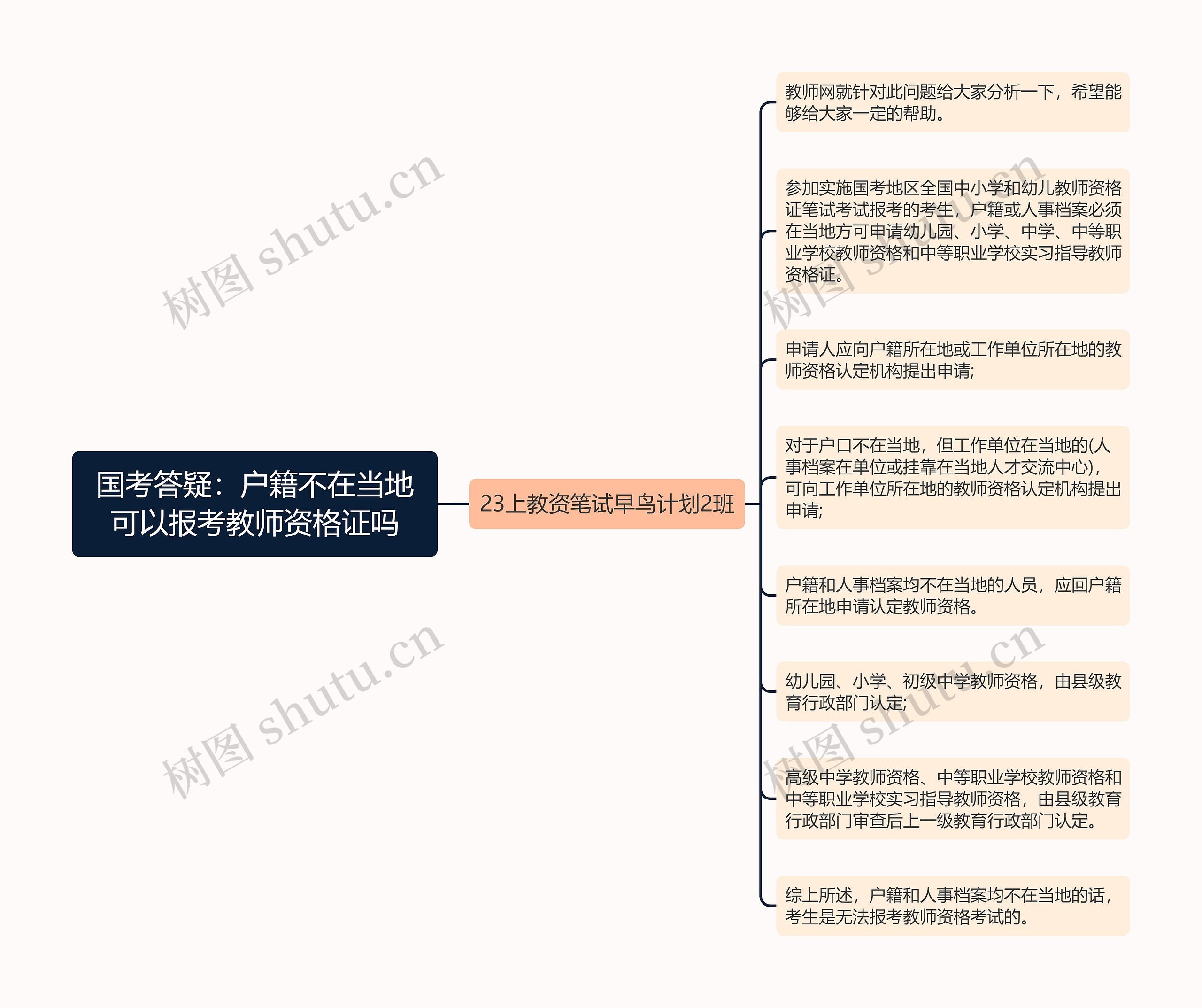 国考答疑：户籍不在当地可以报考教师资格证吗思维导图