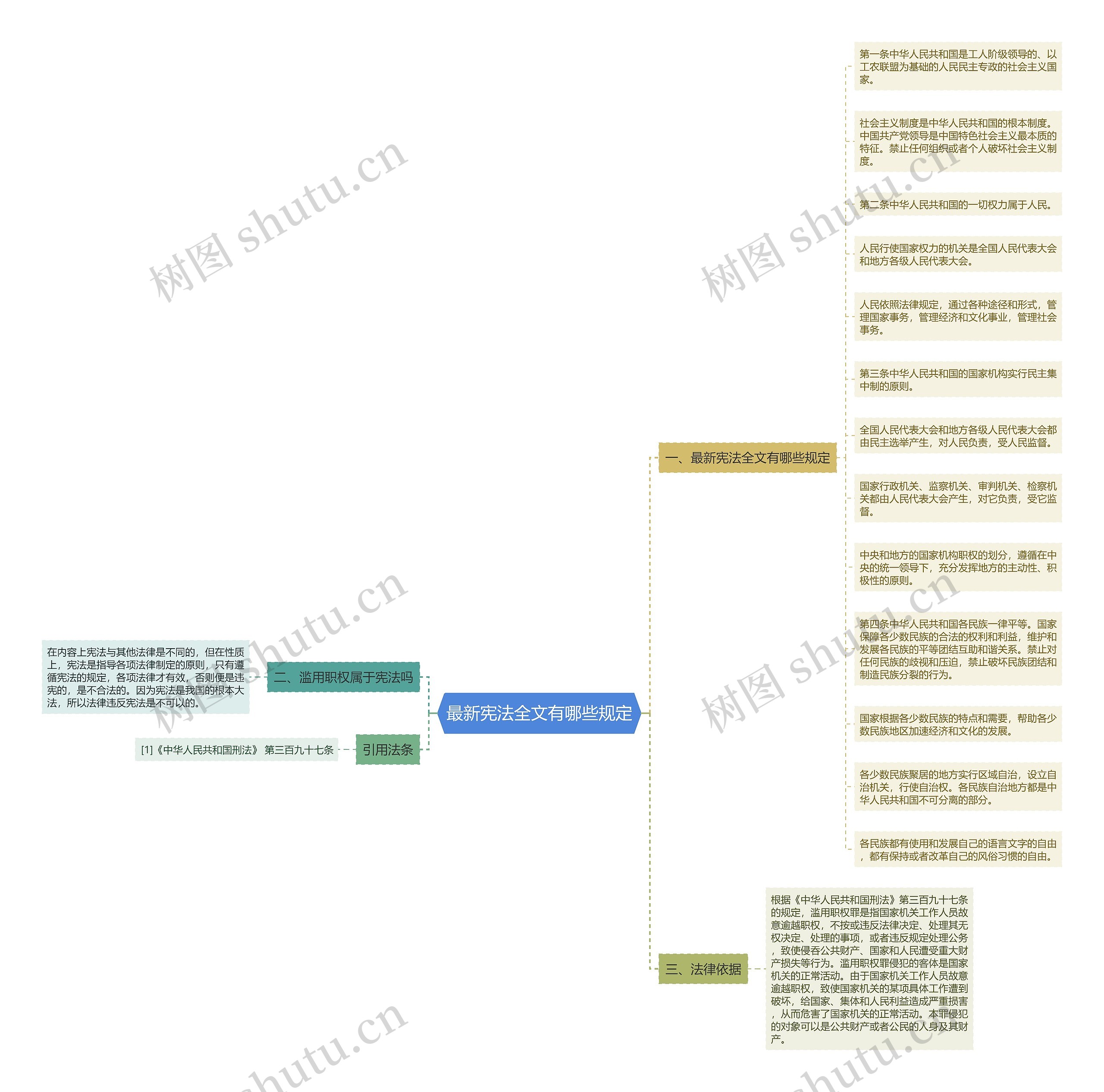 最新宪法全文有哪些规定思维导图