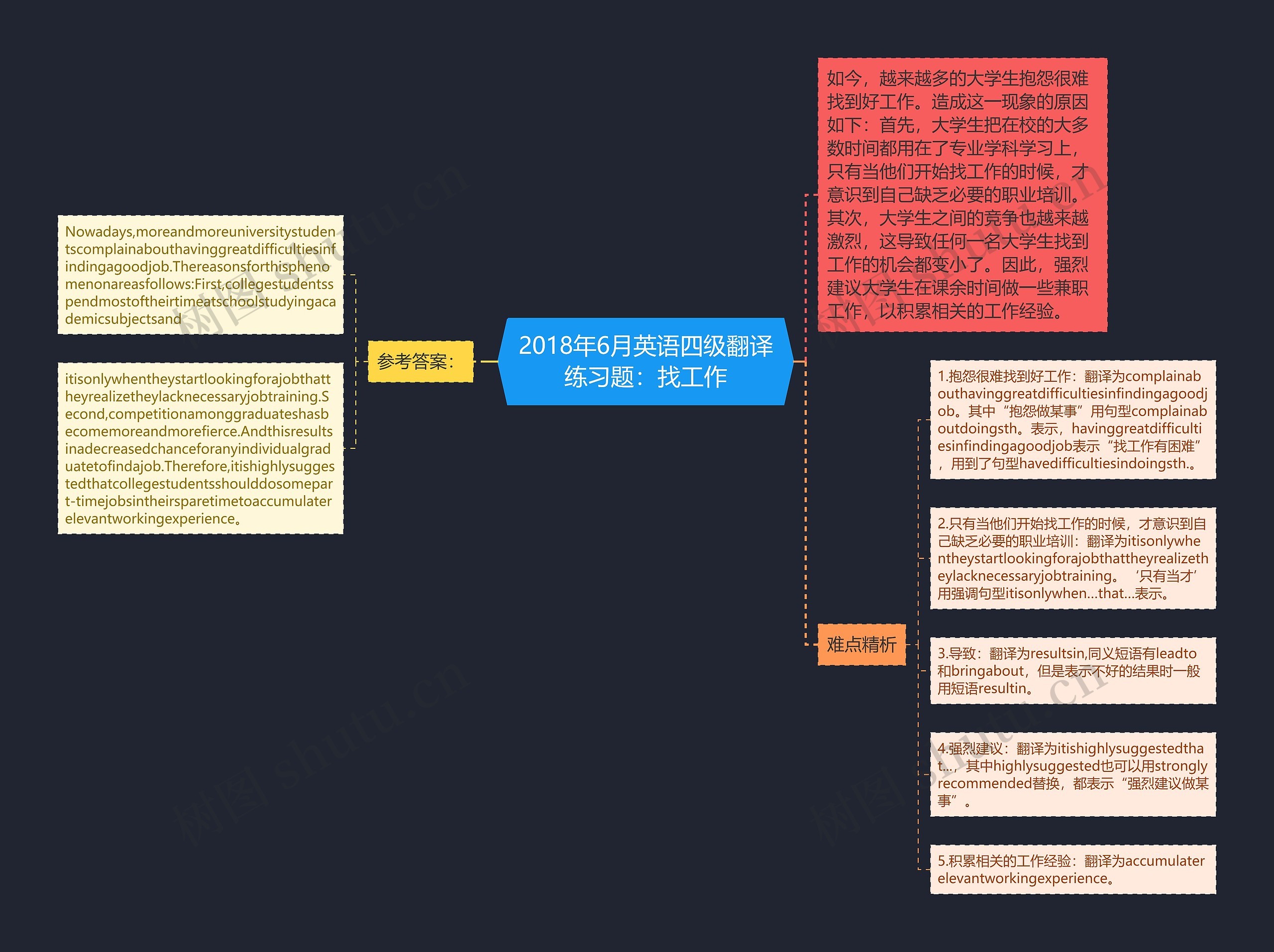 2018年6月英语四级翻译练习题：找工作思维导图