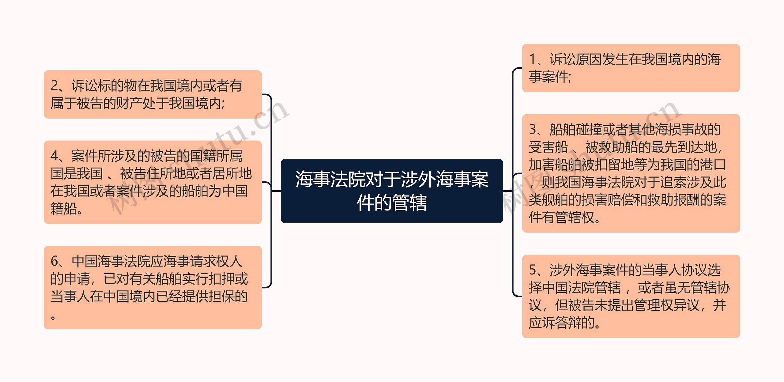 海事法院对于涉外海事案件的管辖思维导图