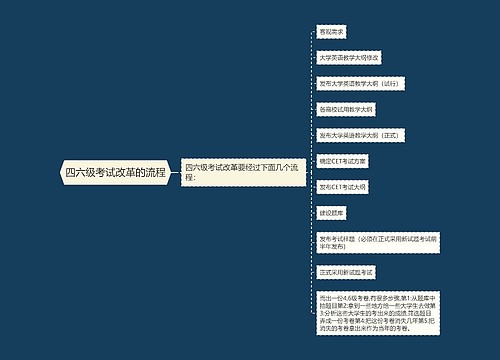 四六级考试改革的流程