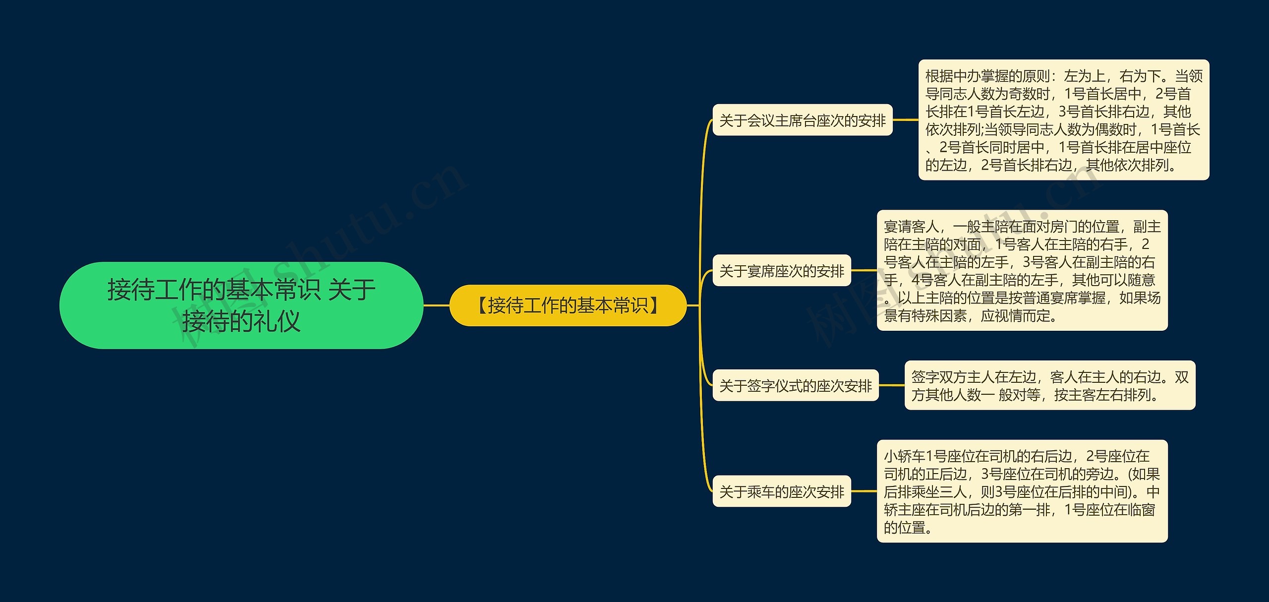 接待工作的基本常识 关于接待的礼仪思维导图