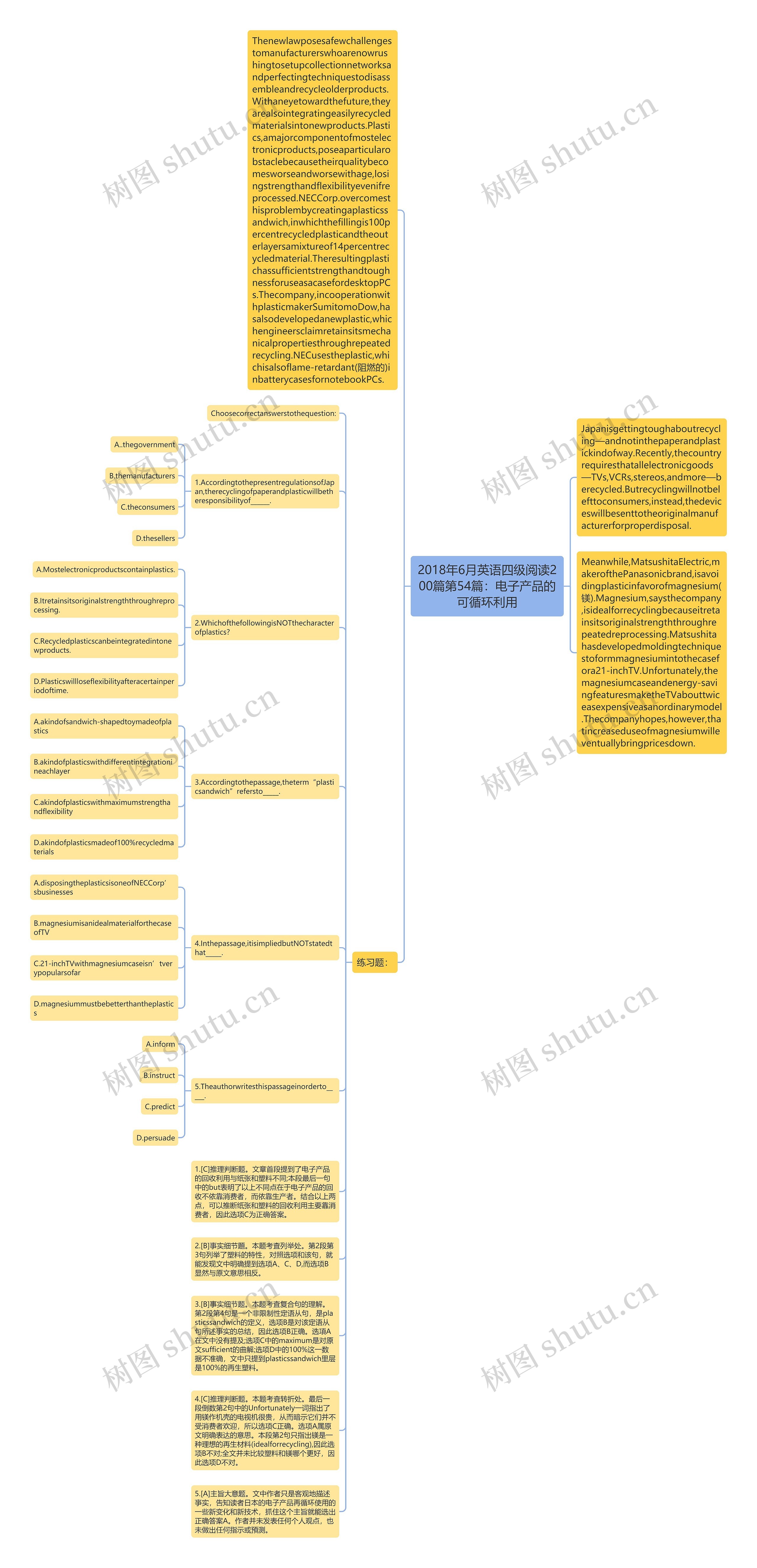 2018年6月英语四级阅读200篇第54篇：电子产品的可循环利用思维导图