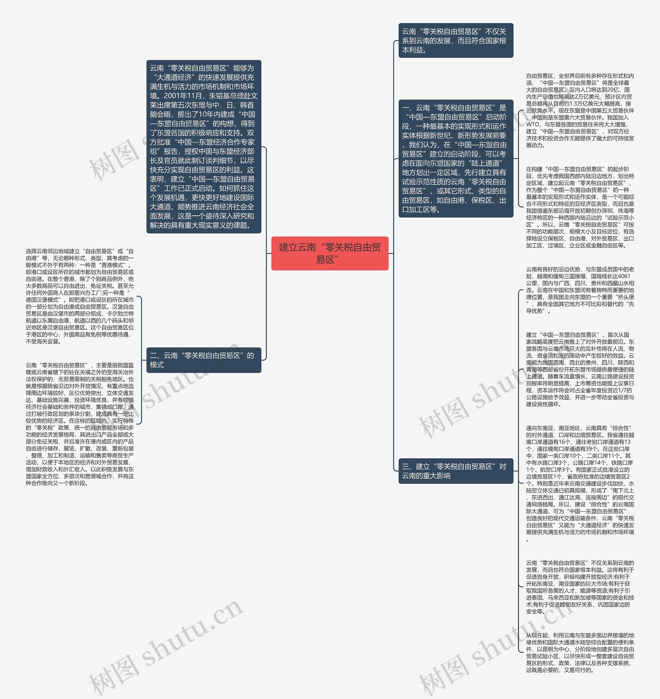 建立云南“零关税自由贸易区”思维导图